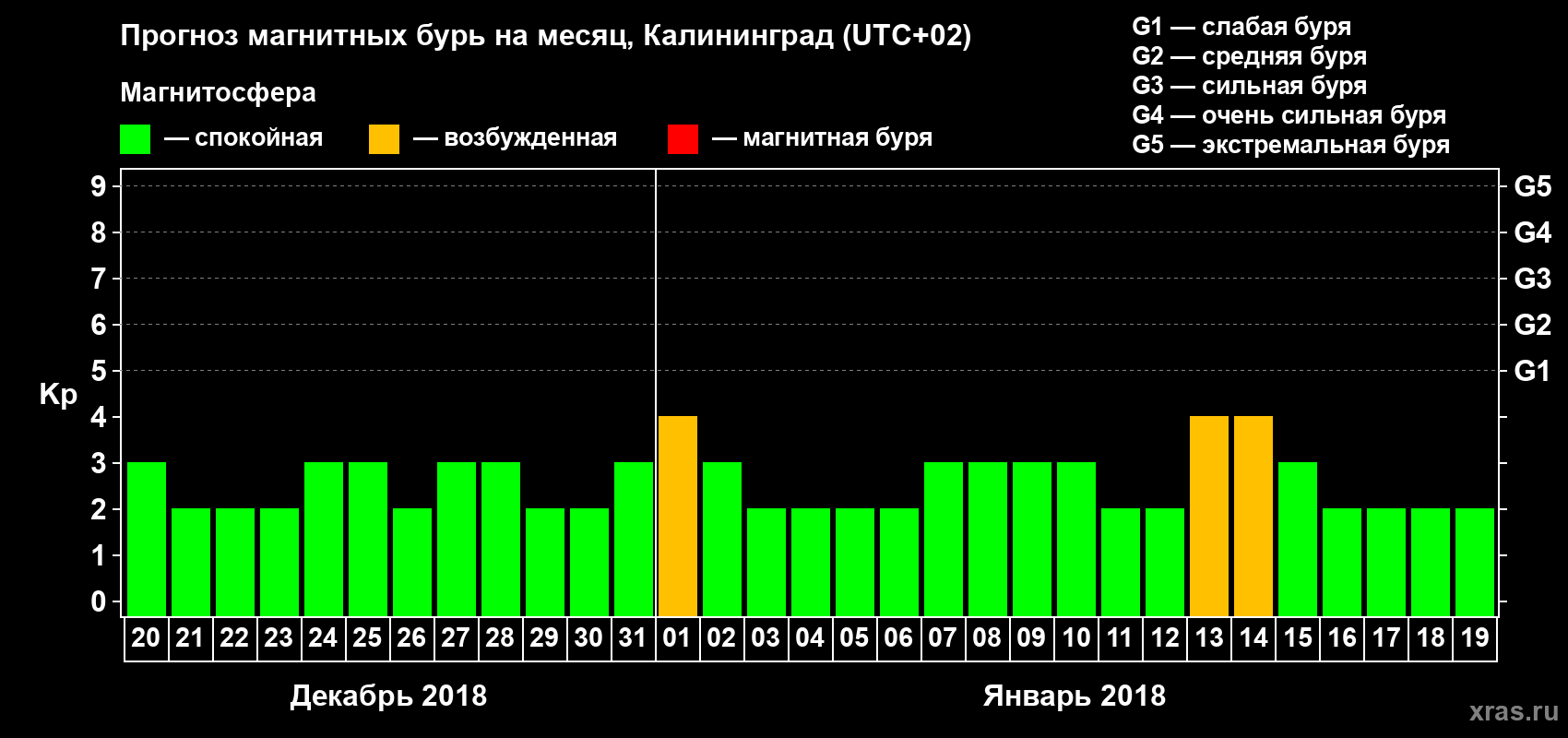 Прогноз максимального суточного геомагнитного индекса Kp на <b>1 месяц</b> (31 день) <b>с 20 декабря 2017 г по 19 января 2018 г</b>