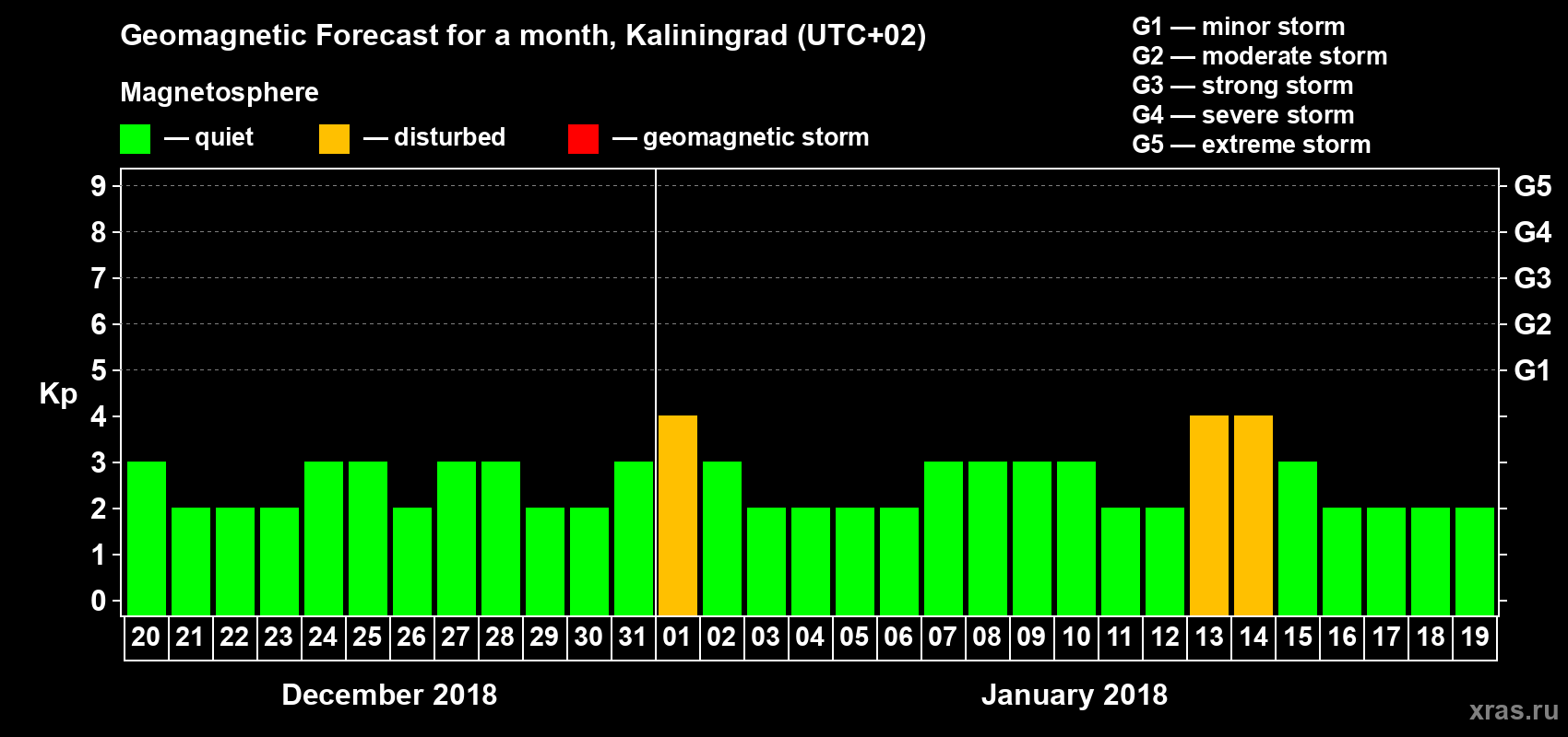Forecast of the daily maximal value of geomagnetic index Kp for <b>1 month</b> (31 days) <b>from Dec 20, 2017 to Jan 19, 2018</b>