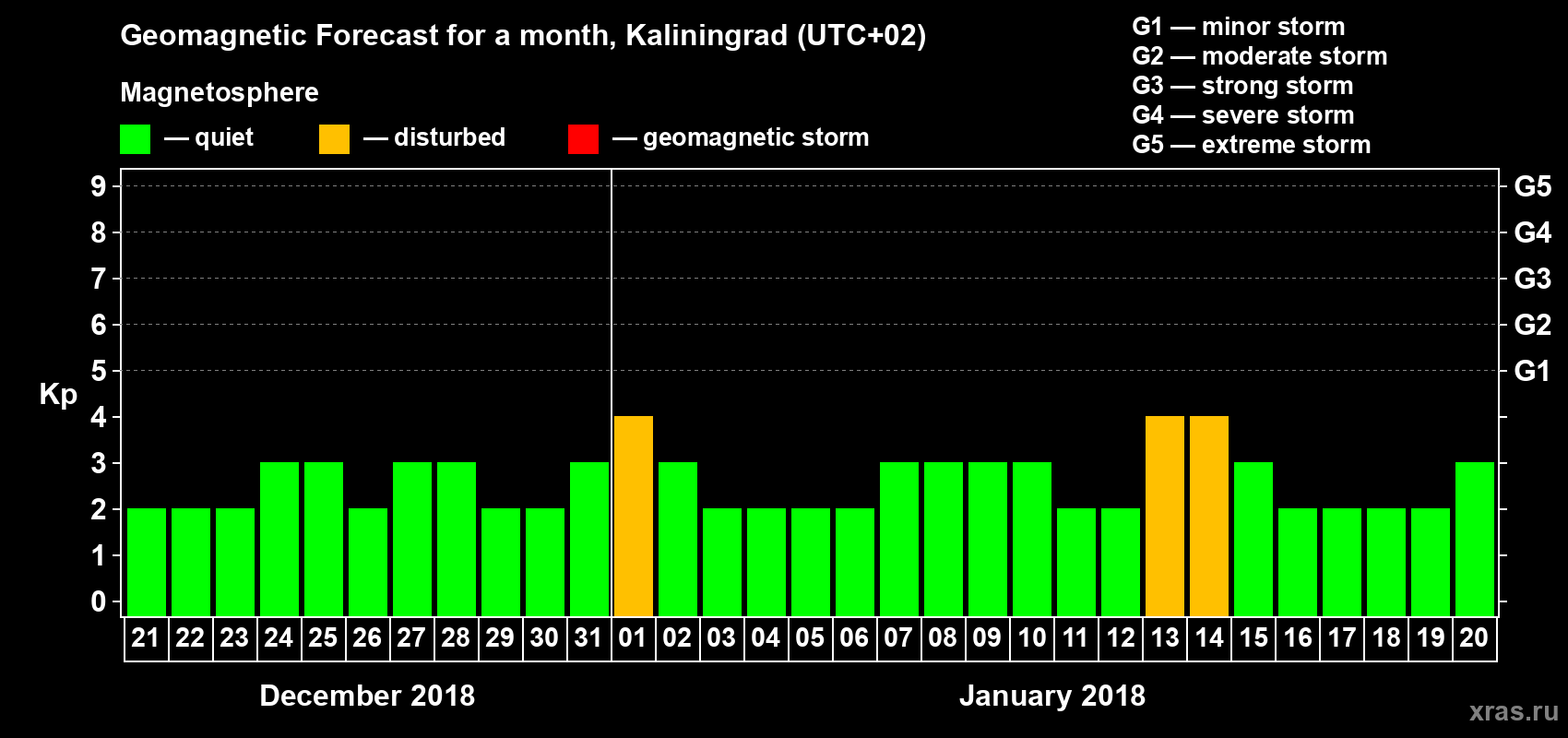 Forecast of the daily maximal value of geomagnetic index Kp for <b>1 month</b> (31 days) <b>from Dec 21, 2017 to Jan 20, 2018</b>