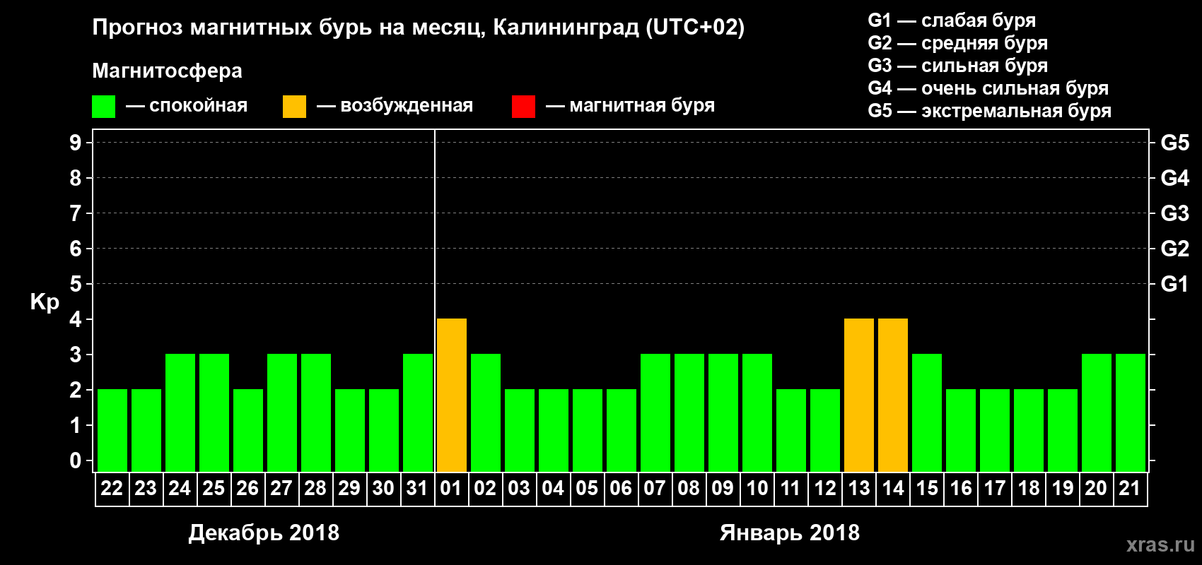 Прогноз максимального суточного геомагнитного индекса Kp на <b>1 месяц</b> (31 день) <b>с 22 декабря 2017 г по 21 января 2018 г</b>