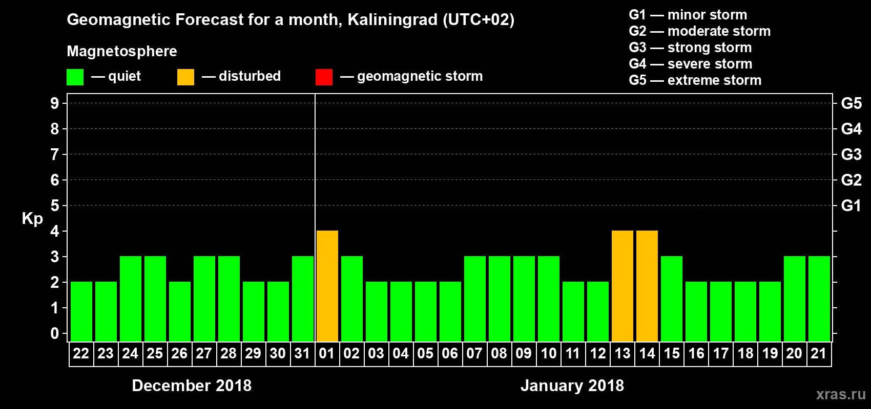 Forecast of the daily maximal value of geomagnetic index Kp for <b>1 month</b> (31 days) <b>from Dec 22, 2017 to Jan 21, 2018</b>