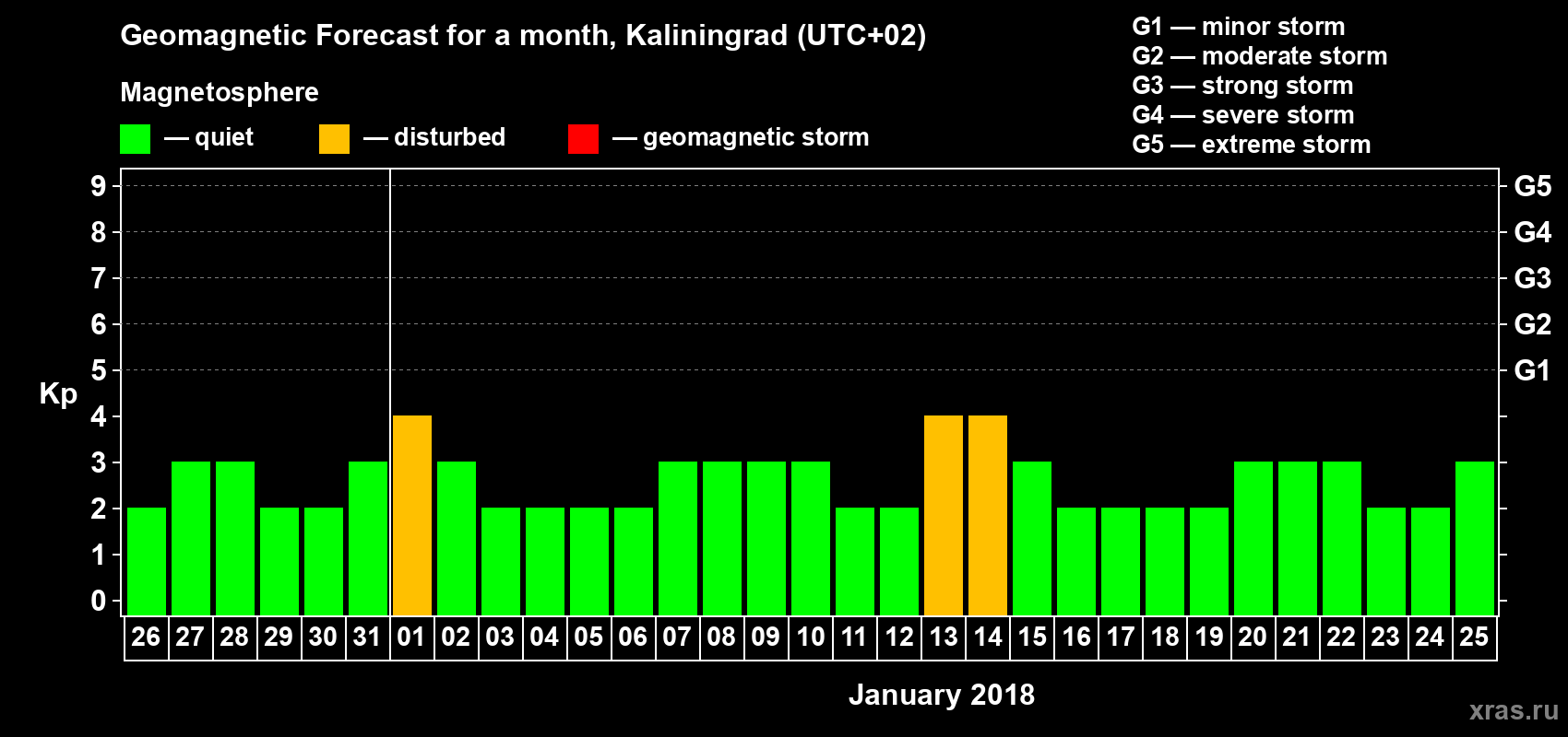 Forecast of the daily maximal value of geomagnetic index Kp for <b>1 month</b> (31 days) <b>from Dec 26, 2017 to Jan 25, 2018</b>