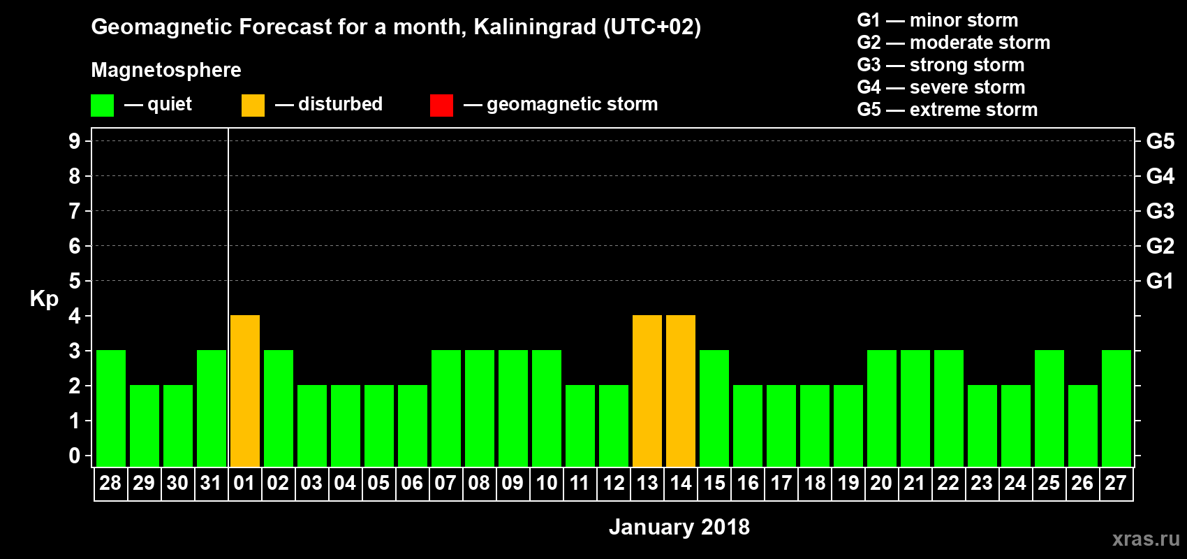 Forecast of the daily maximal value of geomagnetic index Kp for <b>1 month</b> (31 days) <b>from Dec 28, 2017 to Jan 27, 2018</b>