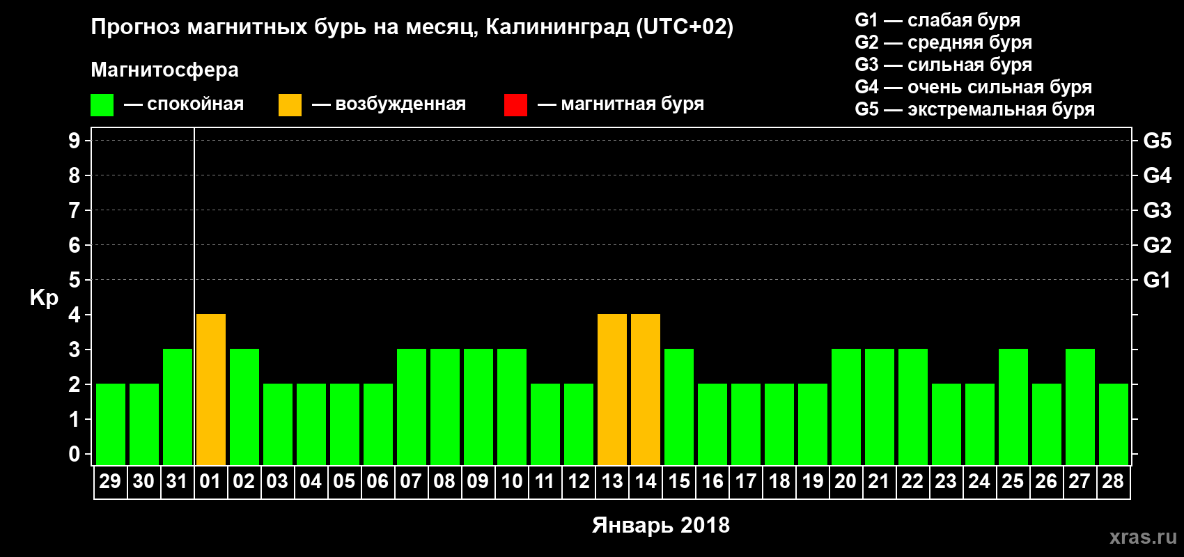 Прогноз максимального суточного геомагнитного индекса Kp на <b>1 месяц</b> (31 день) <b>с 29 декабря 2017 г по 28 января 2018 г</b>