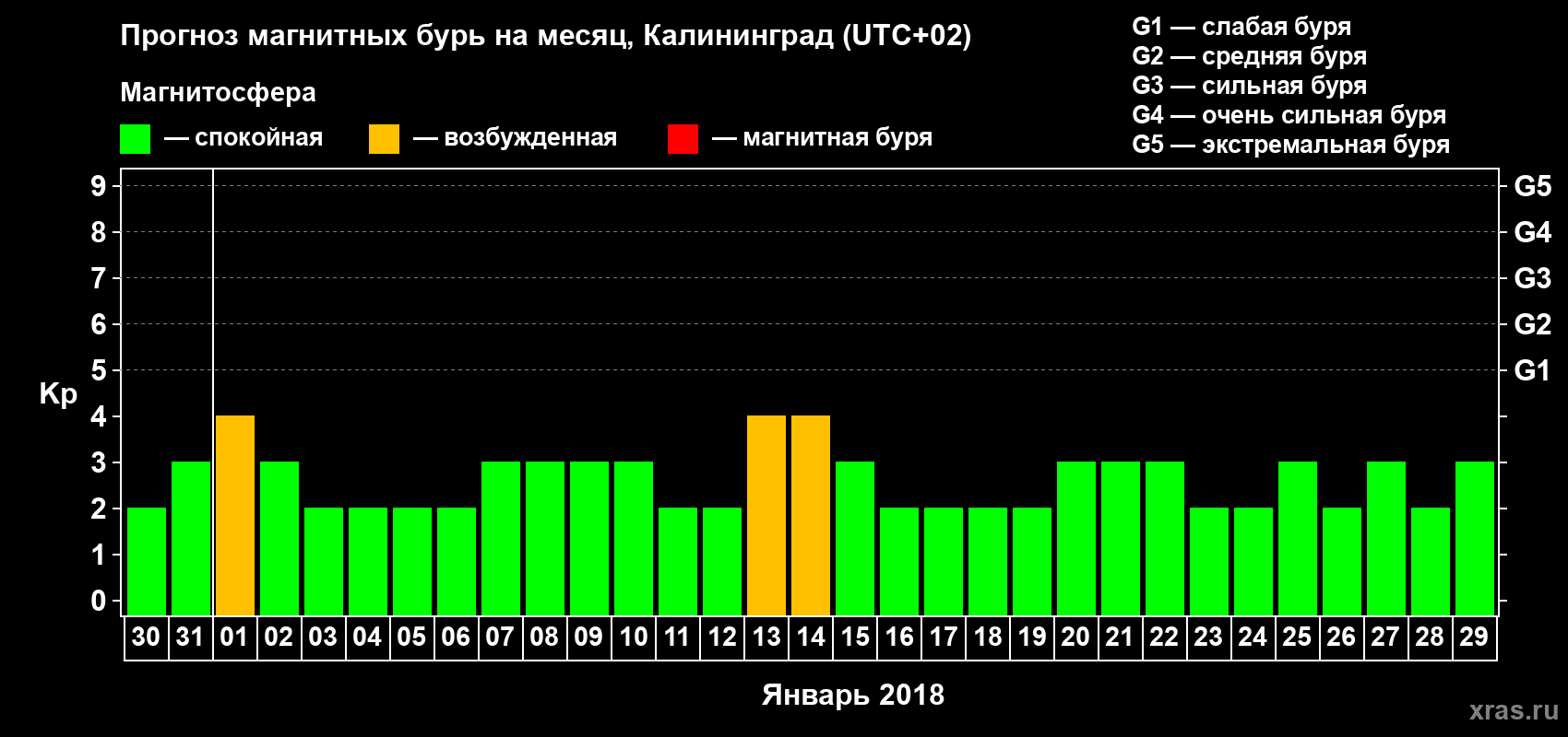 Прогноз максимального суточного геомагнитного индекса Kp на <b>1 месяц</b> (31 день) <b>с 30 декабря 2017 г по 29 января 2018 г</b>