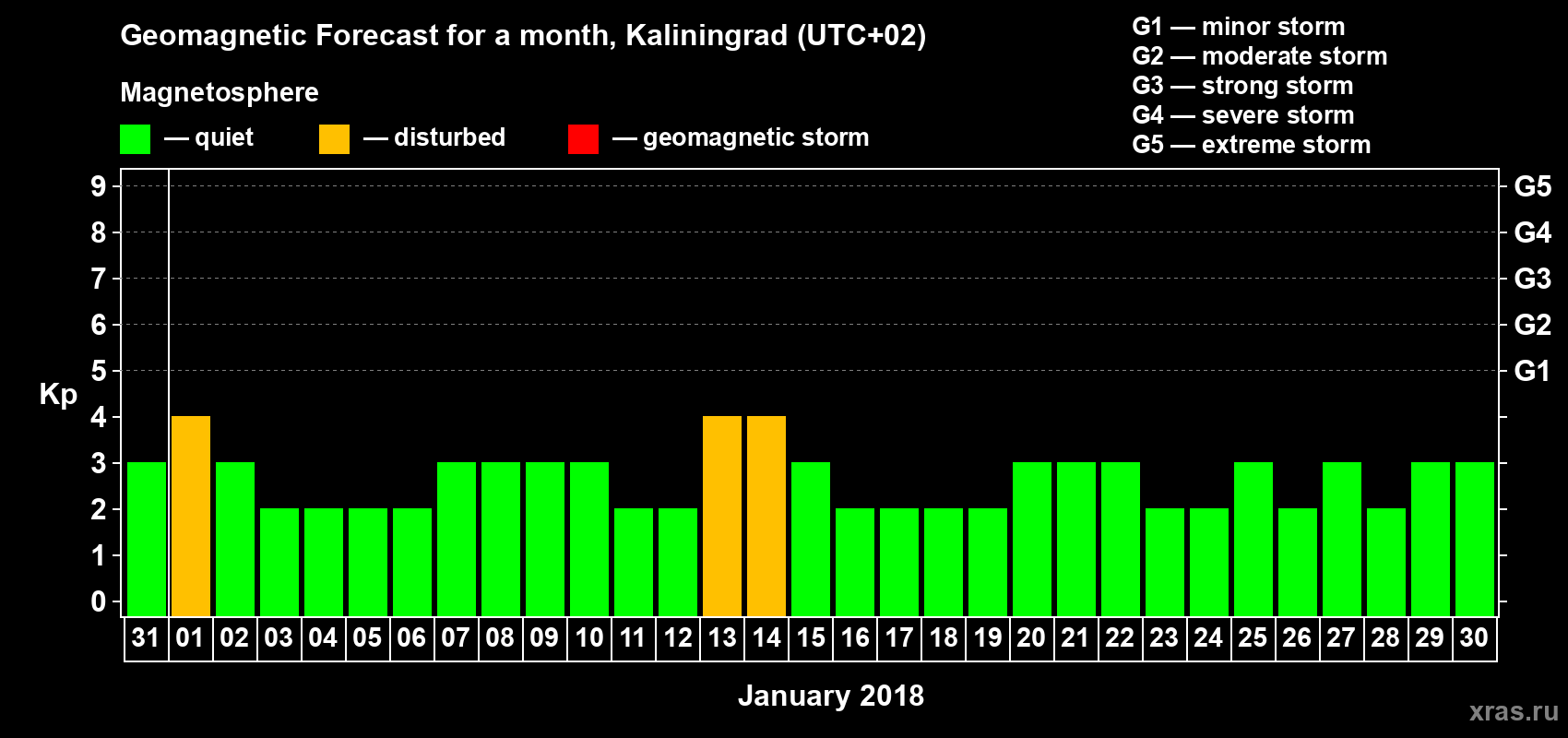 Forecast of the daily maximal value of geomagnetic index Kp for <b>1 month</b> (31 days) <b>from Dec 31, 2017 to Jan 30, 2018</b>