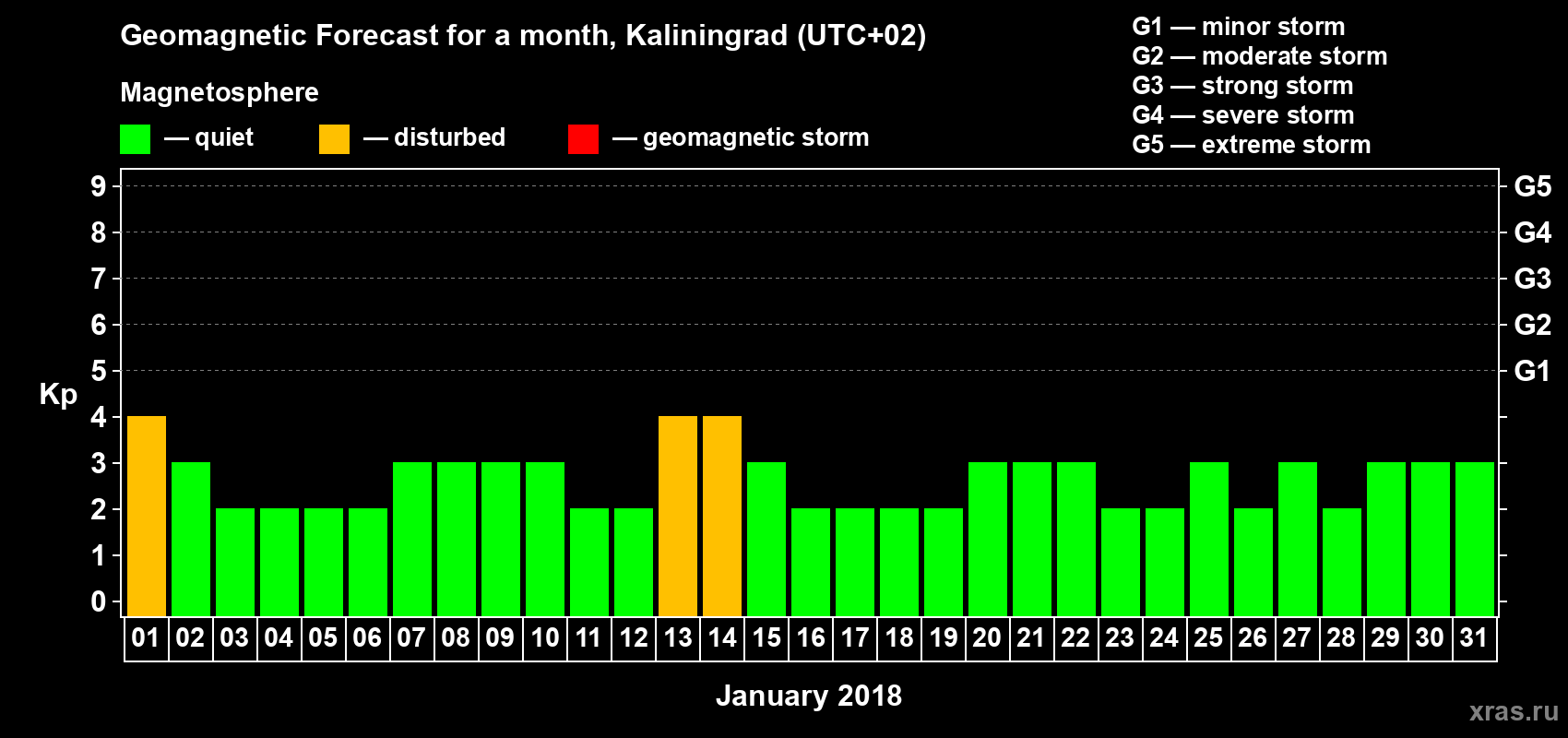 Forecast of the daily maximal value of geomagnetic index Kp for <b>1 month</b> (31 days) <b>from Jan 01, 2018 to Jan 31, 2018</b>