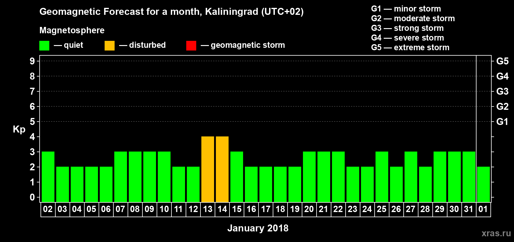 Forecast of the daily maximal value of geomagnetic index Kp for <b>1 month</b> (31 days) <b>from Jan 02, 2018 to Feb 01, 2018</b>