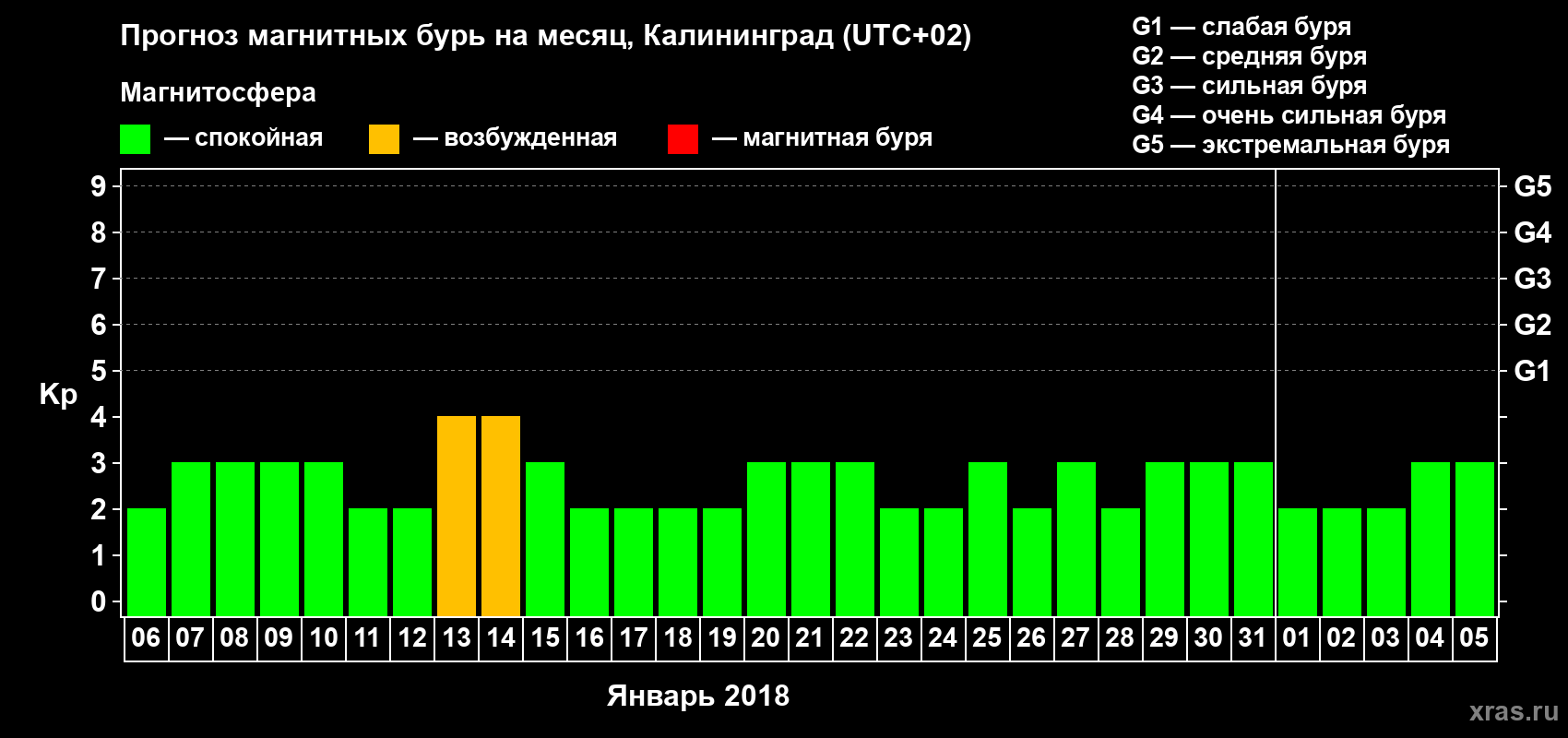 Прогноз максимального суточного геомагнитного индекса Kp на <b>1 месяц</b> (31 день) <b>с 06 января по 05 февраля 2018 г</b>