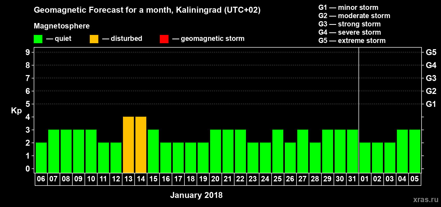 Forecast of the daily maximal value of geomagnetic index Kp for <b>1 month</b> (31 days) <b>from Jan 06, 2018 to Feb 05, 2018</b>