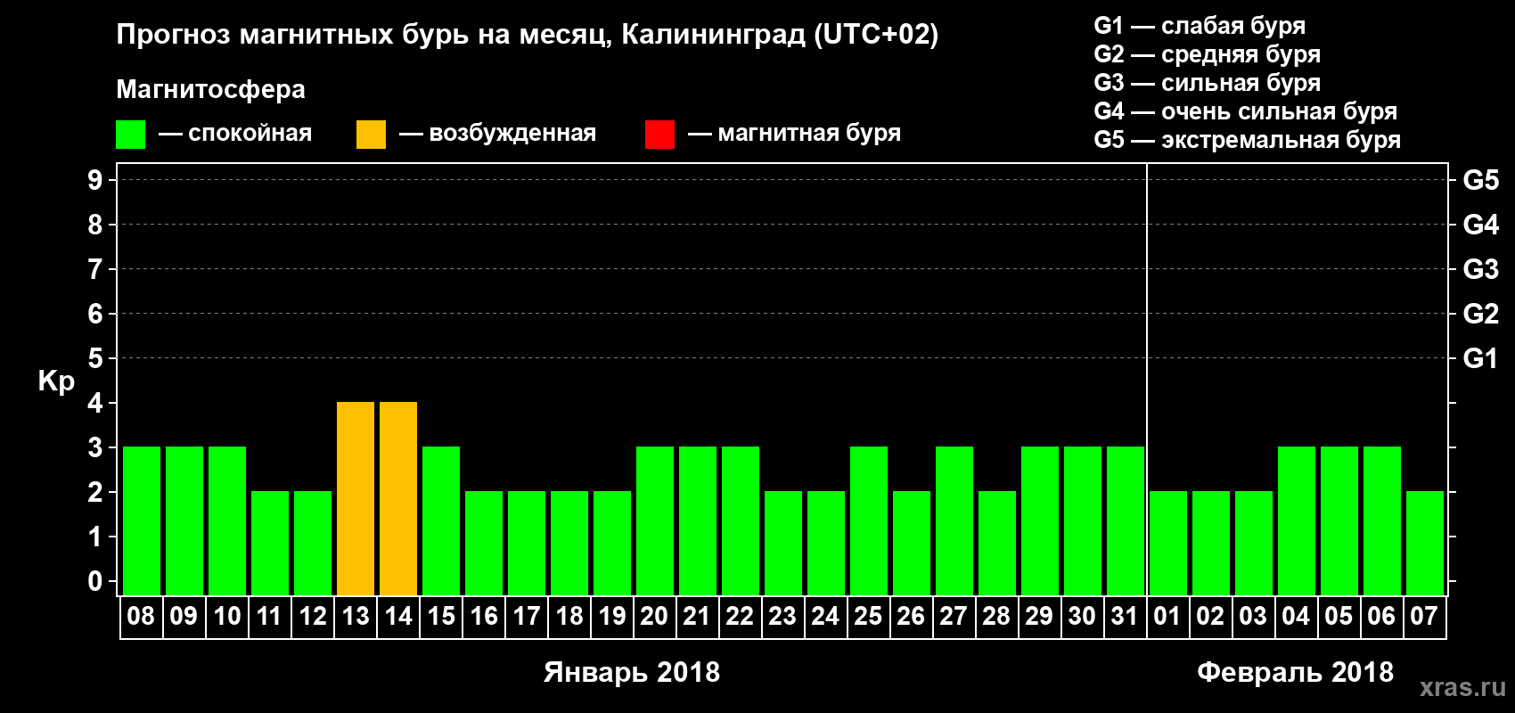 Прогноз максимального суточного геомагнитного индекса Kp на <b>1 месяц</b> (31 день) <b>с 08 января по 07 февраля 2018 г</b>