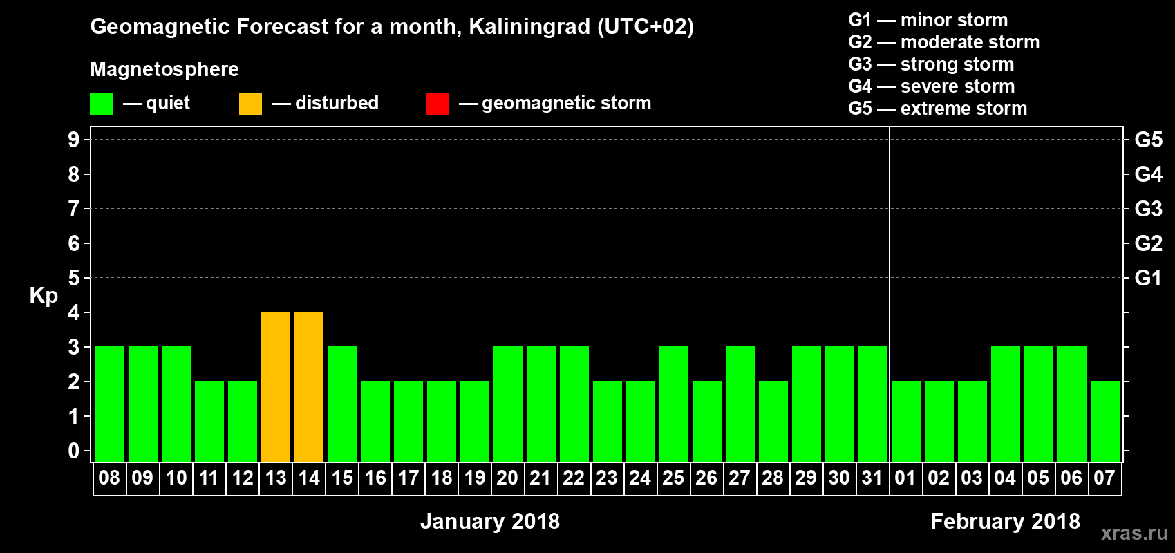 Forecast of the daily maximal value of geomagnetic index Kp for <b>1 month</b> (31 days) <b>from Jan 08, 2018 to Feb 07, 2018</b>