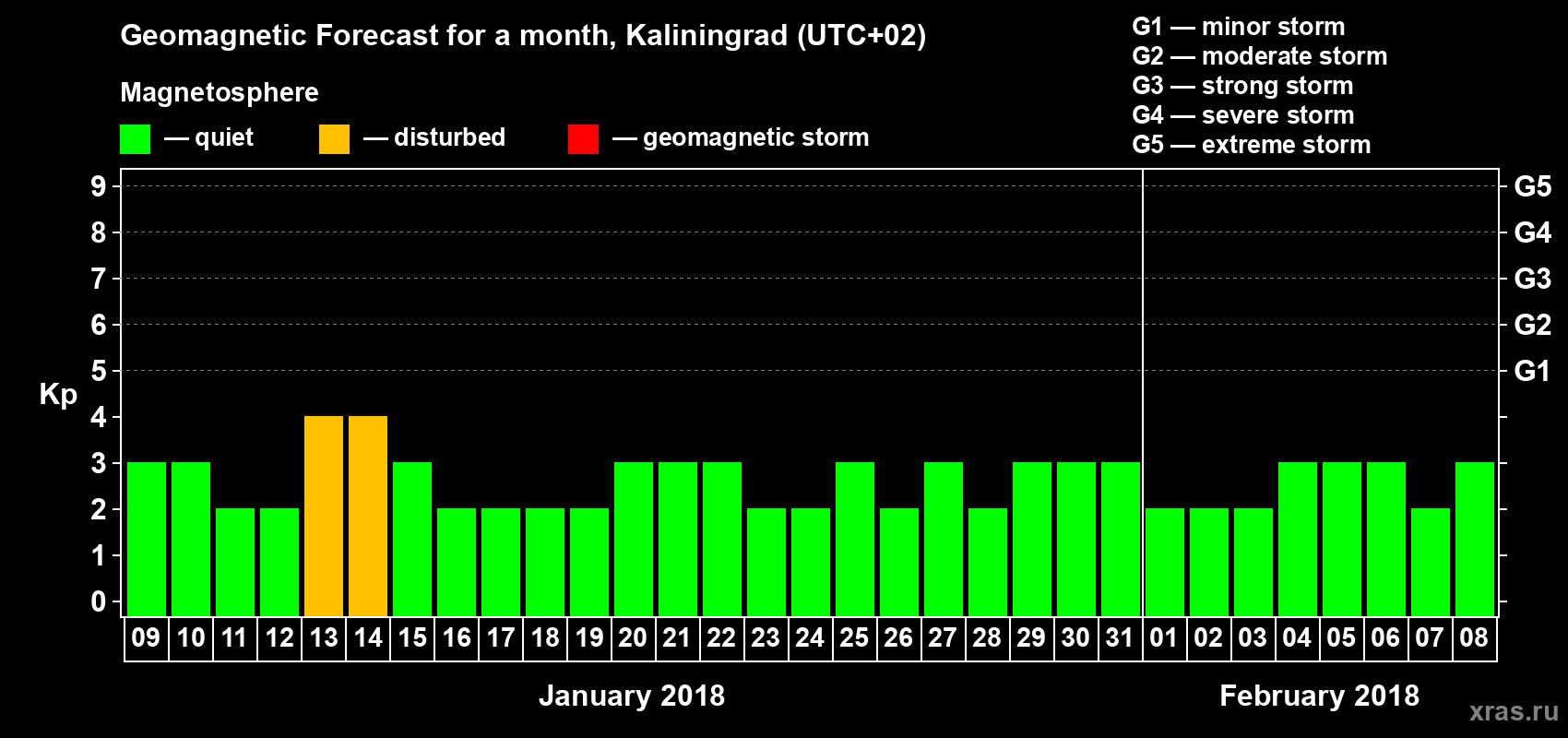 Forecast of the daily maximal value of geomagnetic index Kp for <b>1 month</b> (31 days) <b>from Jan 09, 2018 to Feb 08, 2018</b>