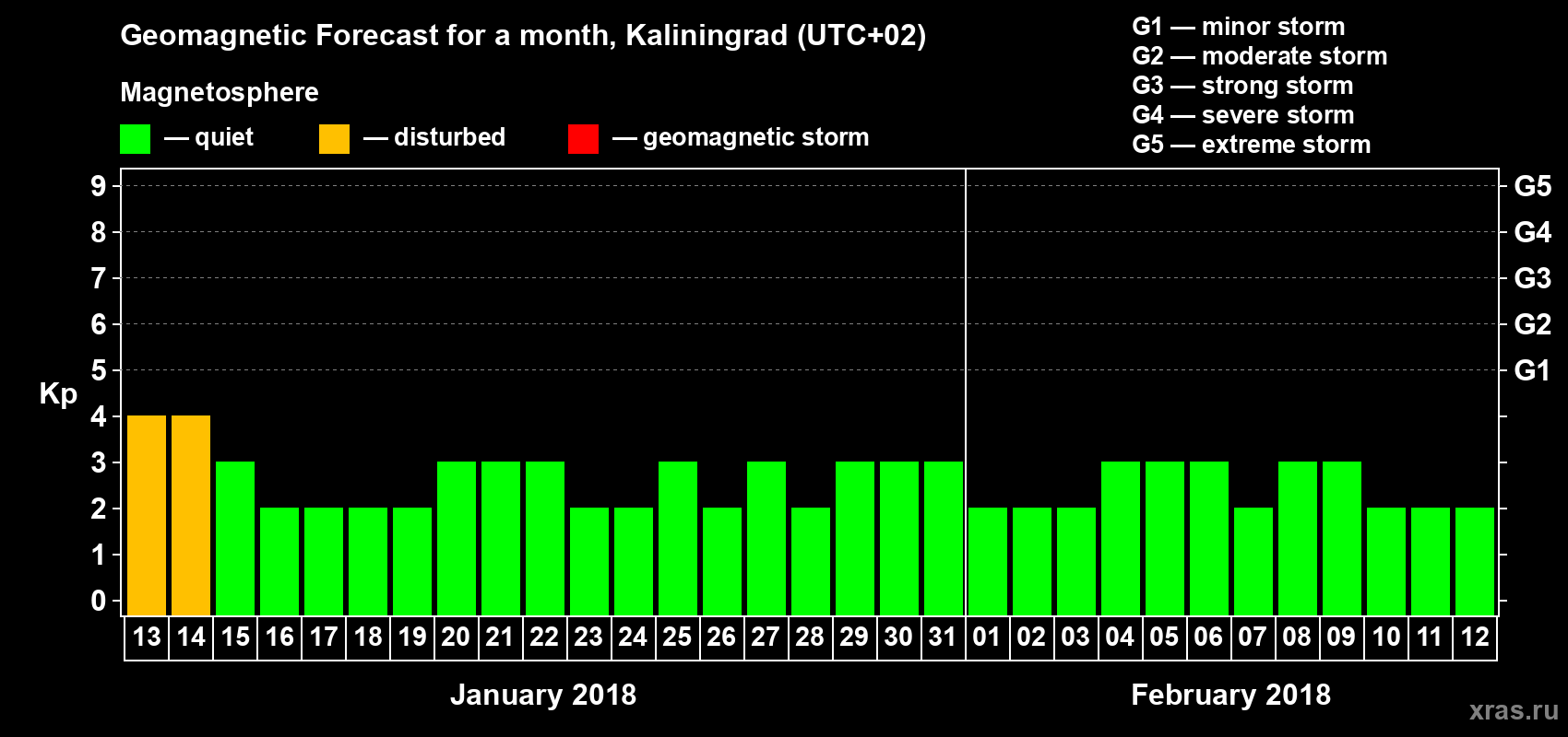 Forecast of the daily maximal value of geomagnetic index Kp for <b>1 month</b> (31 days) <b>from Jan 13, 2018 to Feb 12, 2018</b>