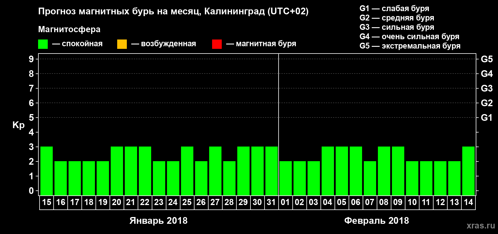 Прогноз максимального суточного геомагнитного индекса Kp на <b>1 месяц</b> (31 день) <b>с 15 января по 14 февраля 2018 г</b>