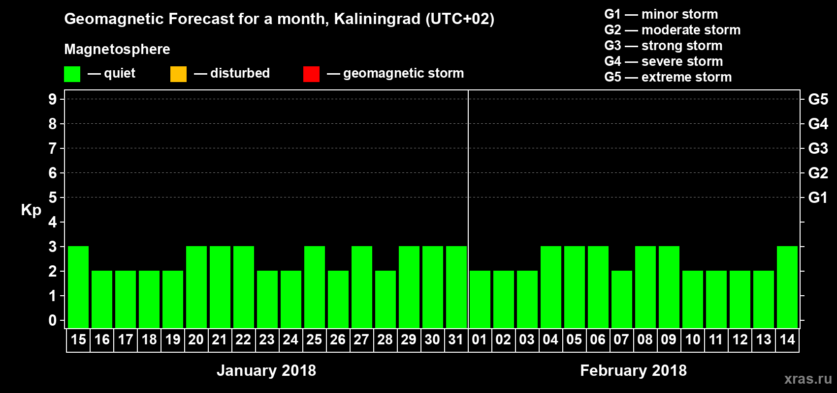 Forecast of the daily maximal value of geomagnetic index Kp for <b>1 month</b> (31 days) <b>from Jan 15, 2018 to Feb 14, 2018</b>