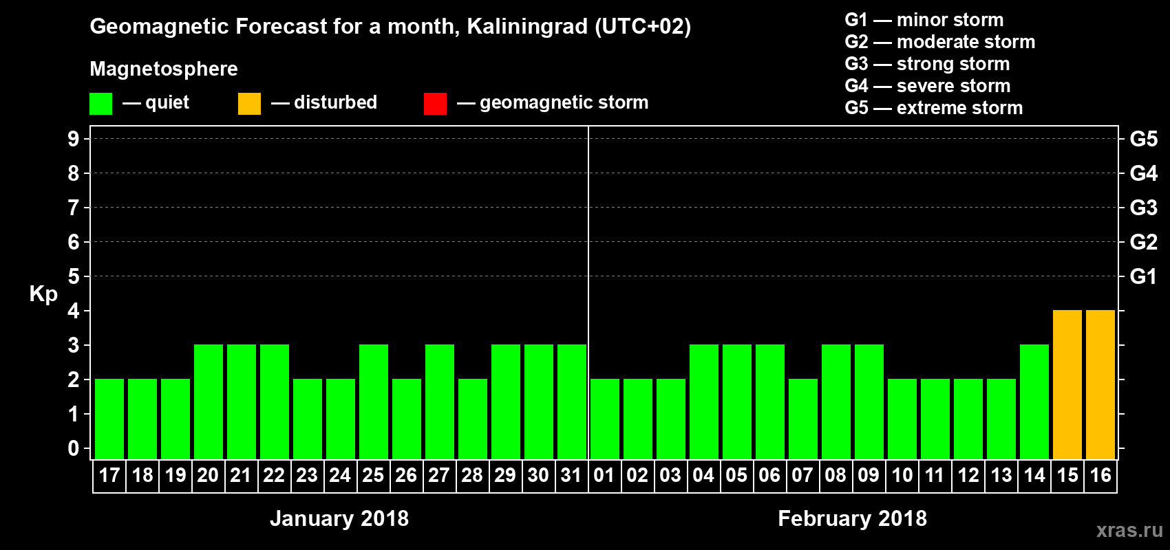 Forecast of the daily maximal value of geomagnetic index Kp for <b>1 month</b> (31 days) <b>from Jan 17, 2018 to Feb 16, 2018</b>