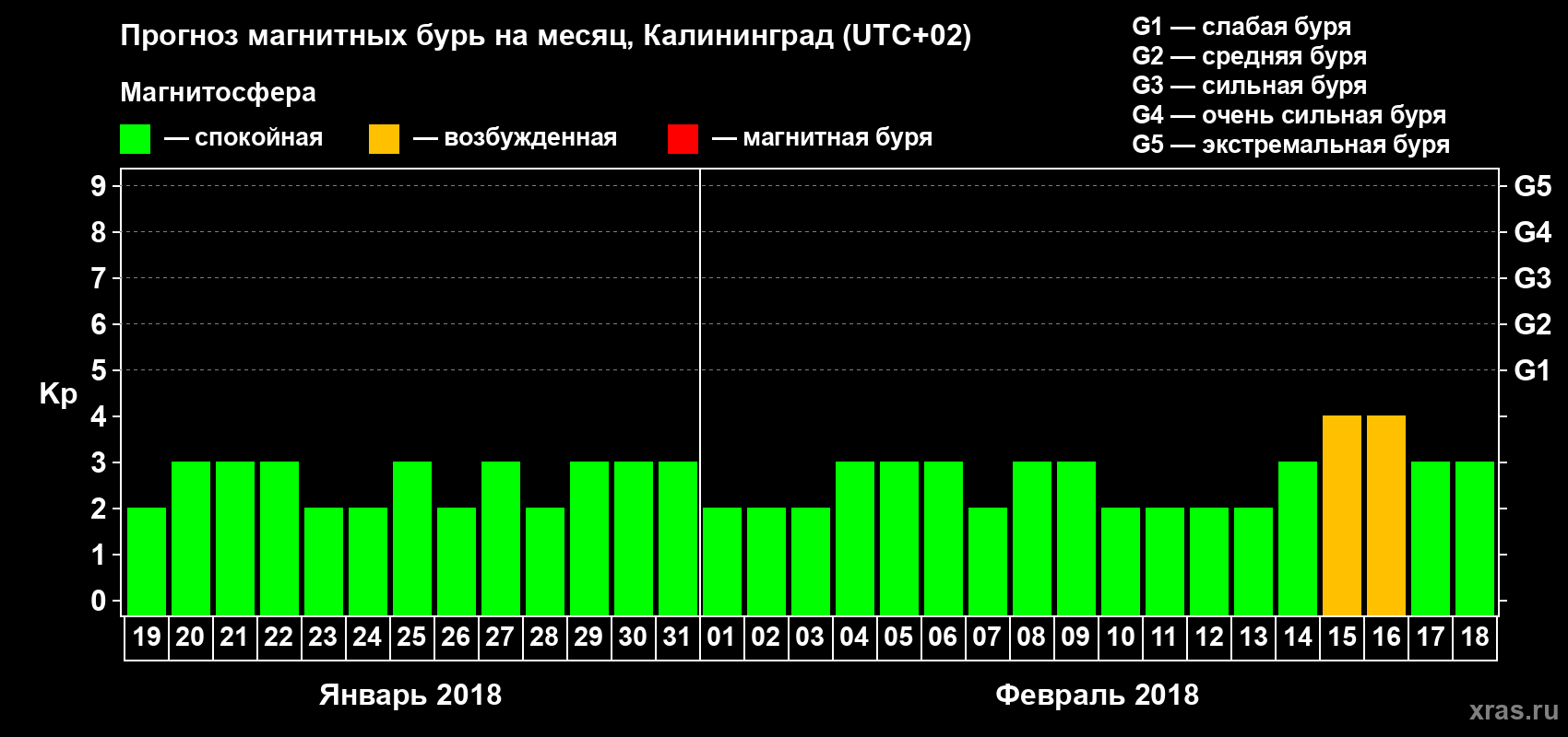 Прогноз максимального суточного геомагнитного индекса Kp на <b>1 месяц</b> (31 день) <b>с 19 января по 18 февраля 2018 г</b>