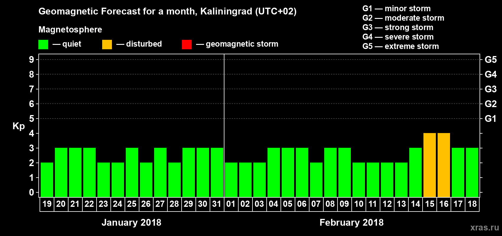 Forecast of the daily maximal value of geomagnetic index Kp for <b>1 month</b> (31 days) <b>from Jan 19, 2018 to Feb 18, 2018</b>