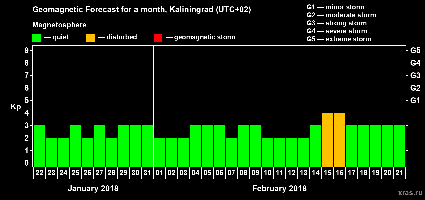 Forecast of the daily maximal value of geomagnetic index Kp for <b>1 month</b> (31 days) <b>from Jan 22, 2018 to Feb 21, 2018</b>