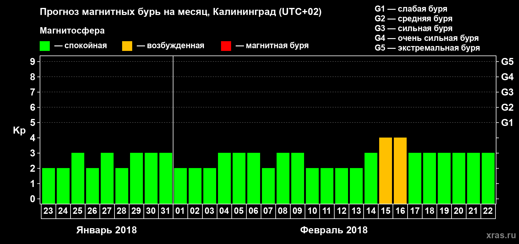 Прогноз максимального суточного геомагнитного индекса Kp на <b>1 месяц</b> (31 день) <b>с 23 января по 22 февраля 2018 г</b>
