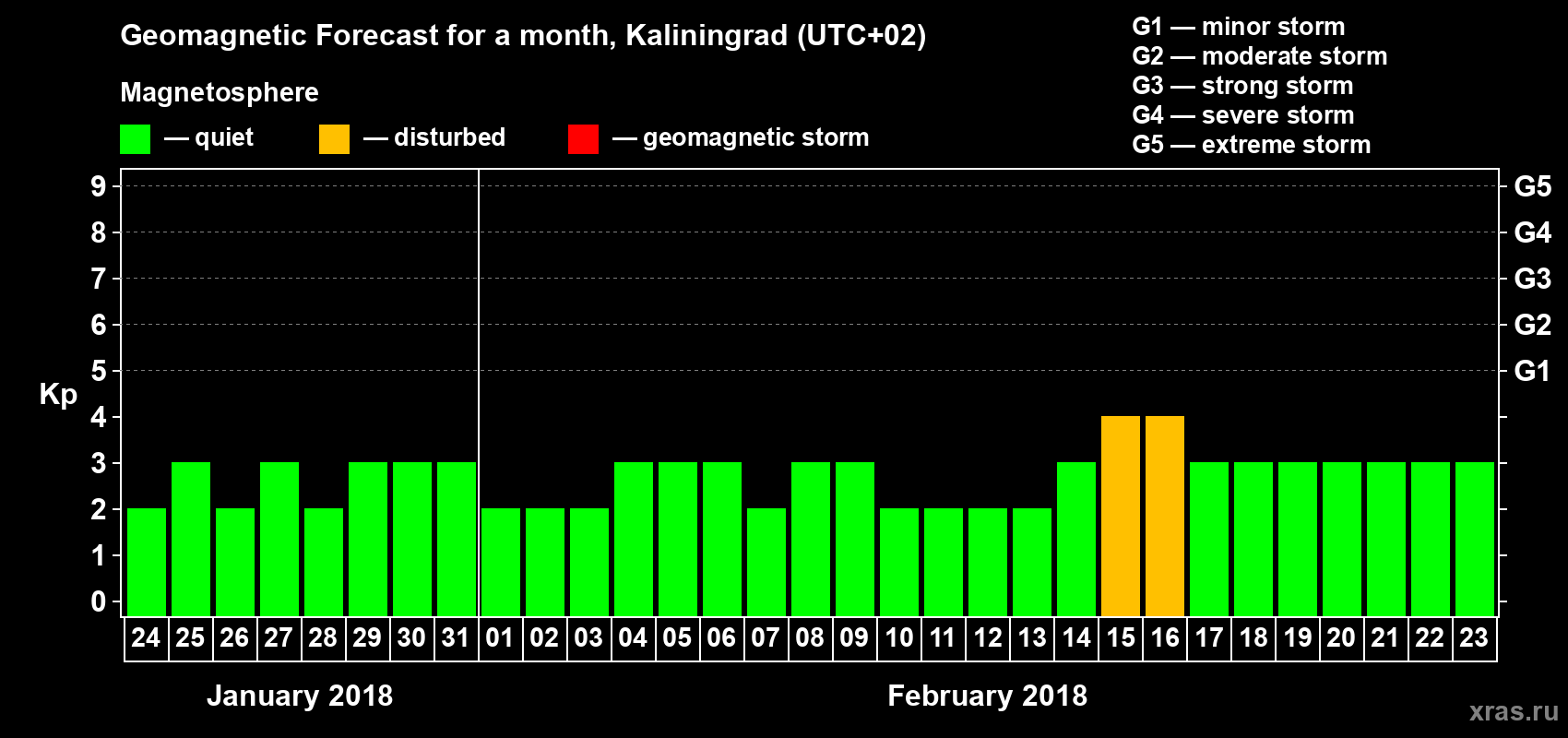 Forecast of the daily maximal value of geomagnetic index Kp for <b>1 month</b> (31 days) <b>from Jan 24, 2018 to Feb 23, 2018</b>