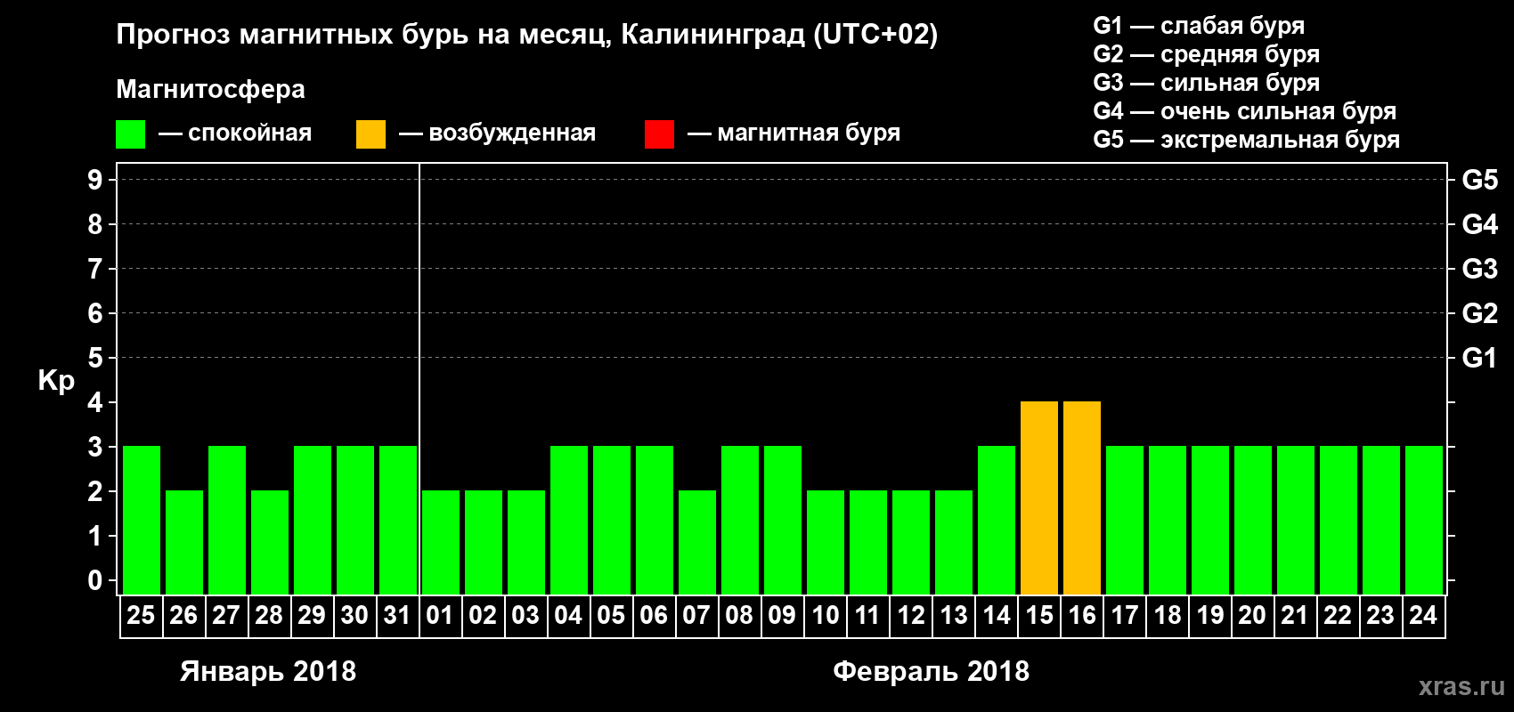 Прогноз максимального суточного геомагнитного индекса Kp на <b>1 месяц</b> (31 день) <b>с 25 января по 24 февраля 2018 г</b>