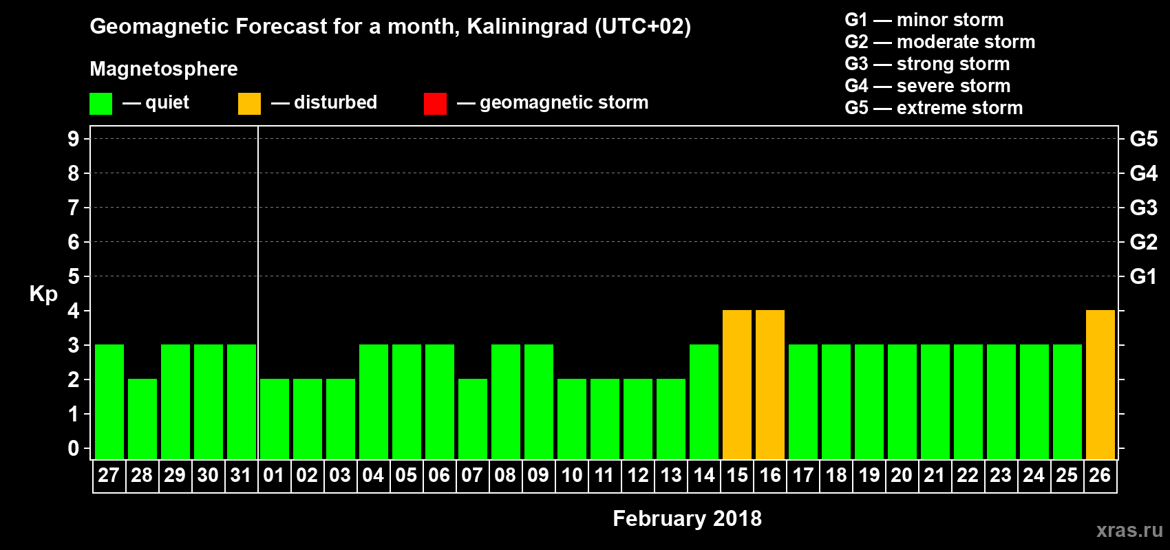 Forecast of the daily maximal value of geomagnetic index Kp for <b>1 month</b> (31 days) <b>from Jan 27, 2018 to Feb 26, 2018</b>