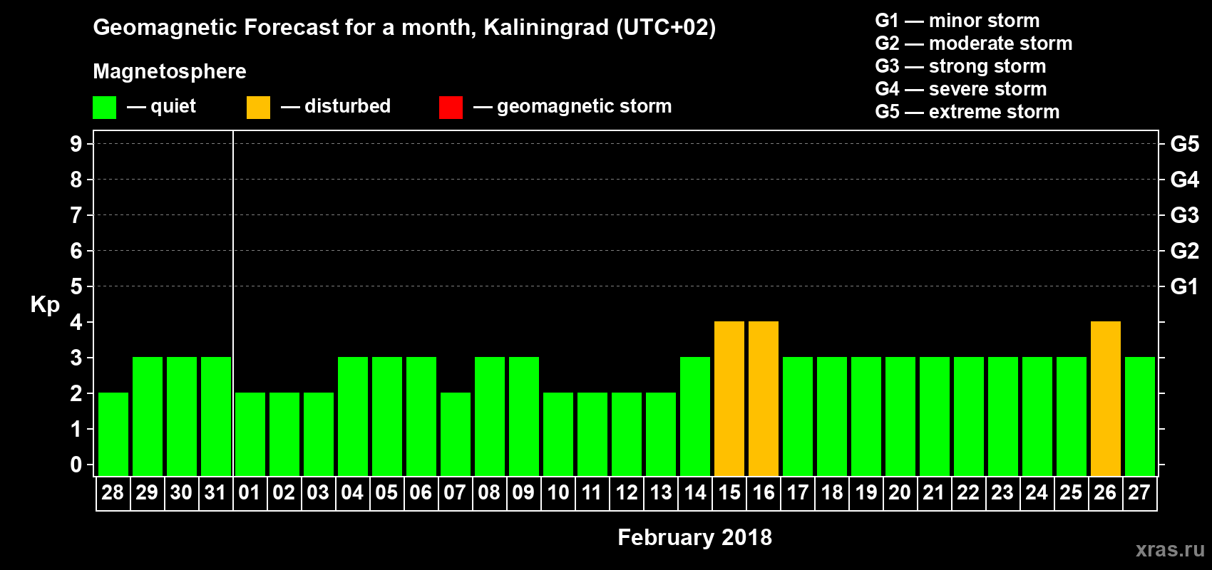 Forecast of the daily maximal value of geomagnetic index Kp for <b>1 month</b> (31 days) <b>from Jan 28, 2018 to Feb 27, 2018</b>