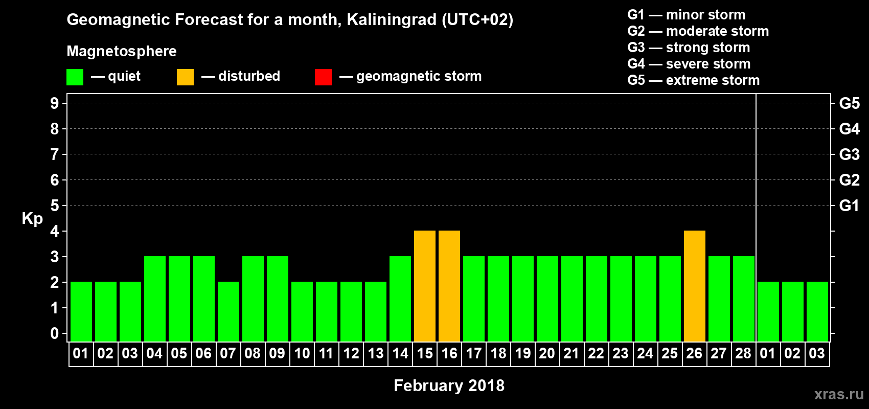 Forecast of the daily maximal value of geomagnetic index Kp for <b>1 month</b> (31 days) <b>from Feb 01, 2018 to Mar 03, 2018</b>