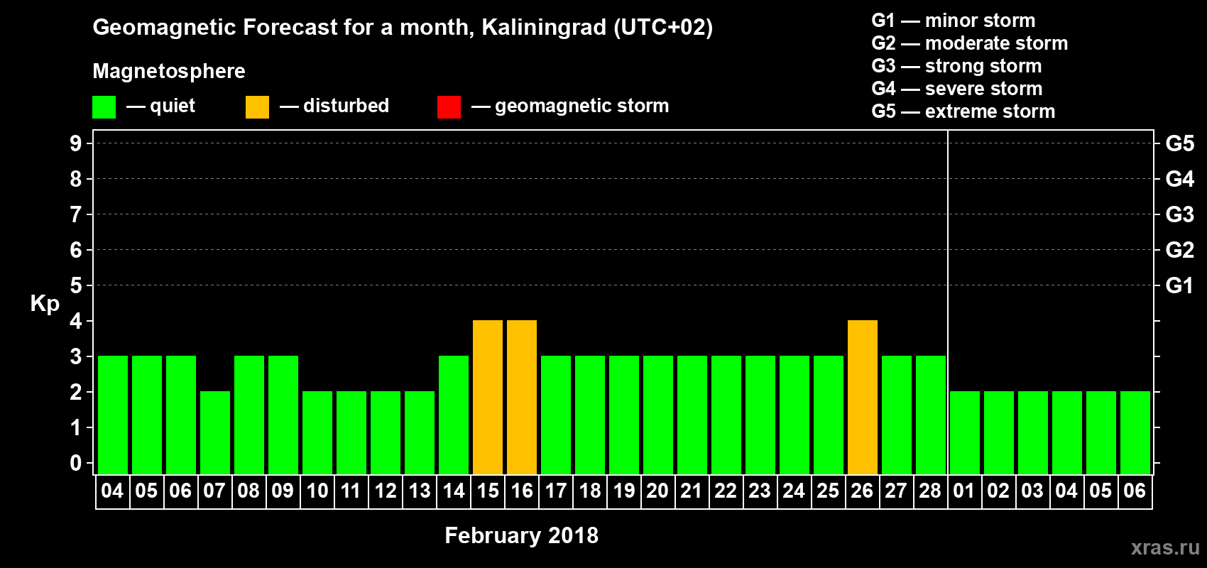 Forecast of the daily maximal value of geomagnetic index Kp for <b>1 month</b> (31 days) <b>from Feb 04, 2018 to Mar 06, 2018</b>