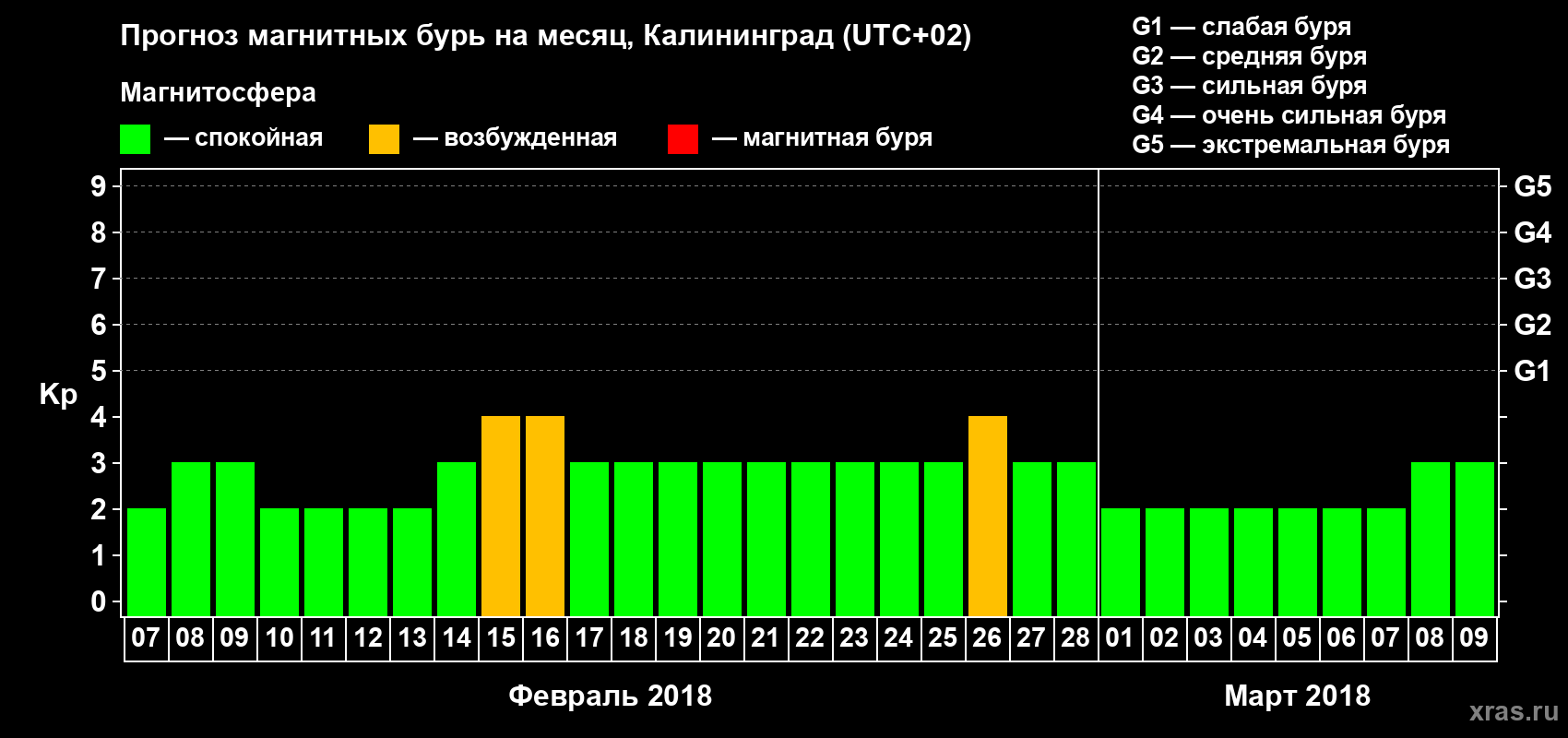 Прогноз максимального суточного геомагнитного индекса Kp на <b>1 месяц</b> (31 день) <b>с 07 февраля по 09 марта 2018 г</b>
