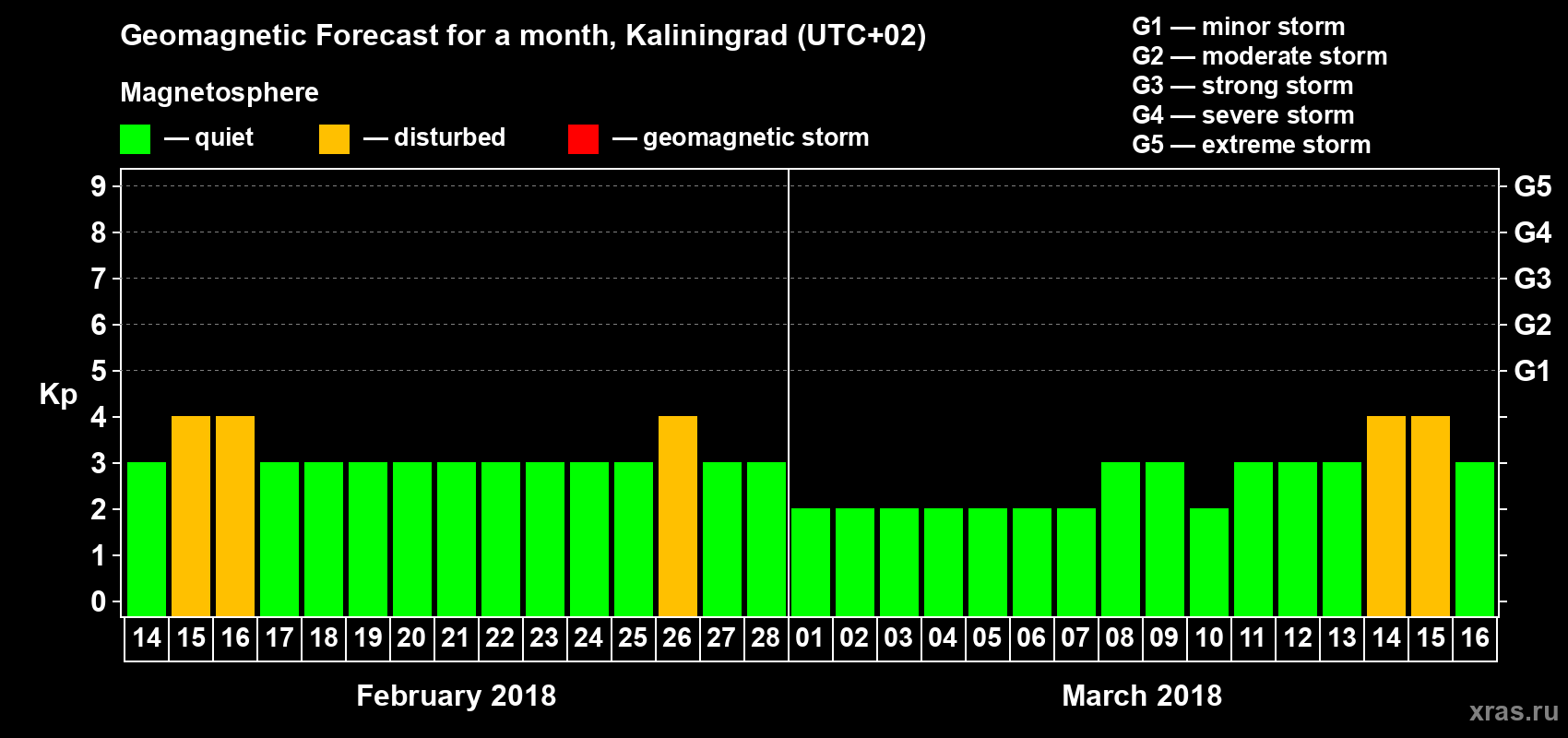 Forecast of the daily maximal value of geomagnetic index Kp for <b>1 month</b> (31 days) <b>from Feb 14, 2018 to Mar 16, 2018</b>