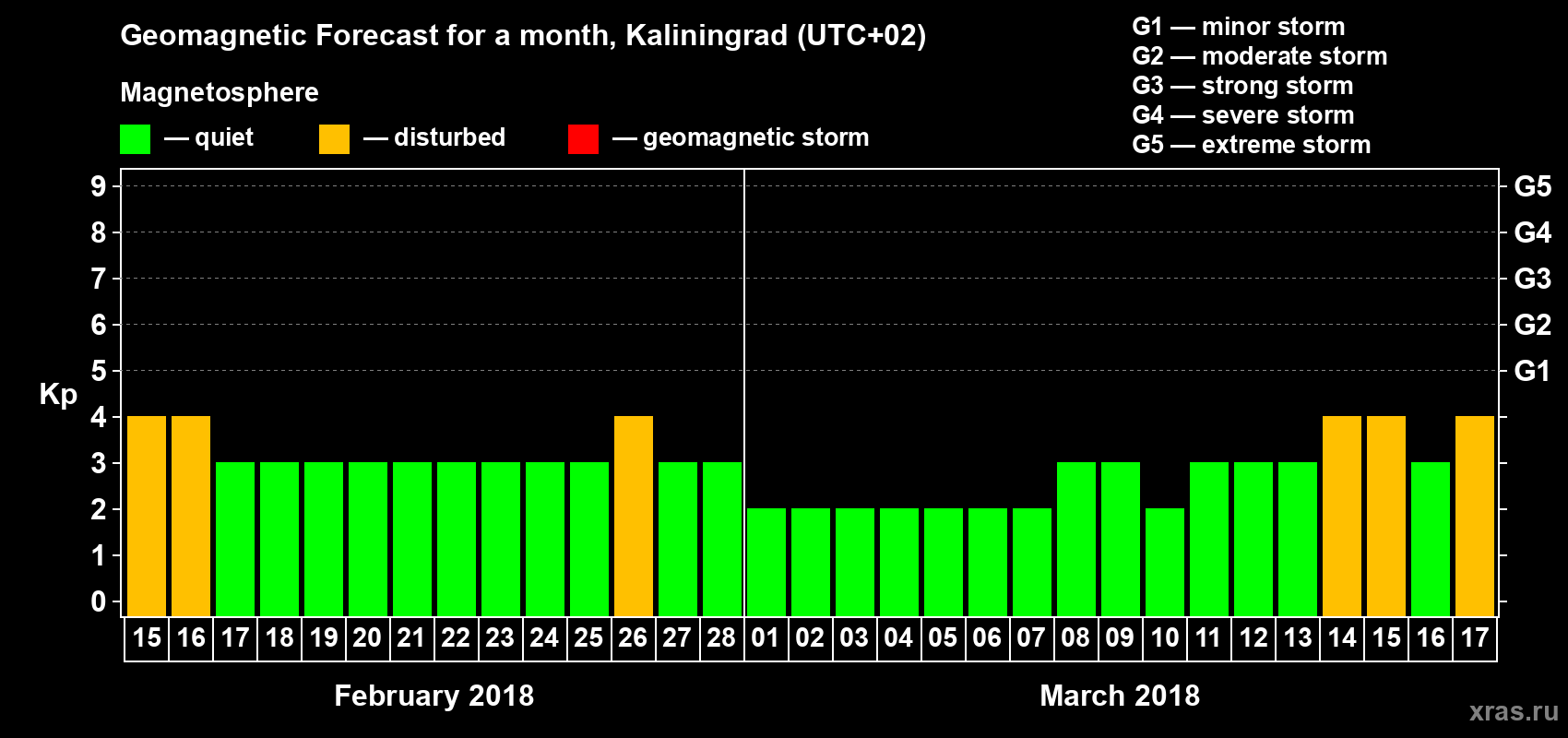 Forecast of the daily maximal value of geomagnetic index Kp for <b>1 month</b> (31 days) <b>from Feb 15, 2018 to Mar 17, 2018</b>