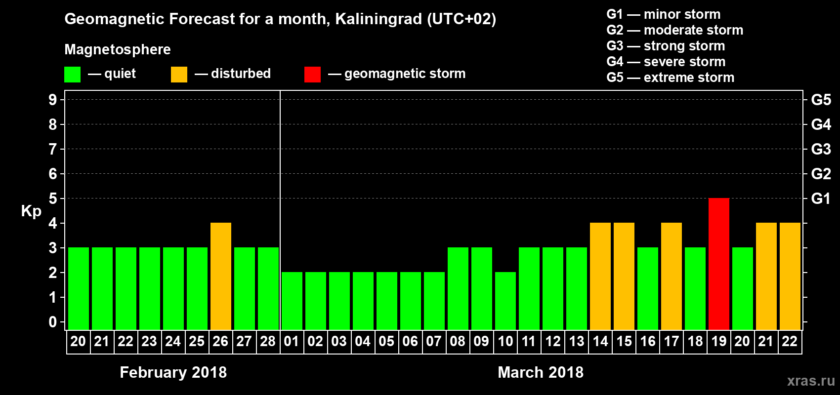 Forecast of the daily maximal value of geomagnetic index Kp for <b>1 month</b> (31 days) <b>from Feb 20, 2018 to Mar 22, 2018</b>