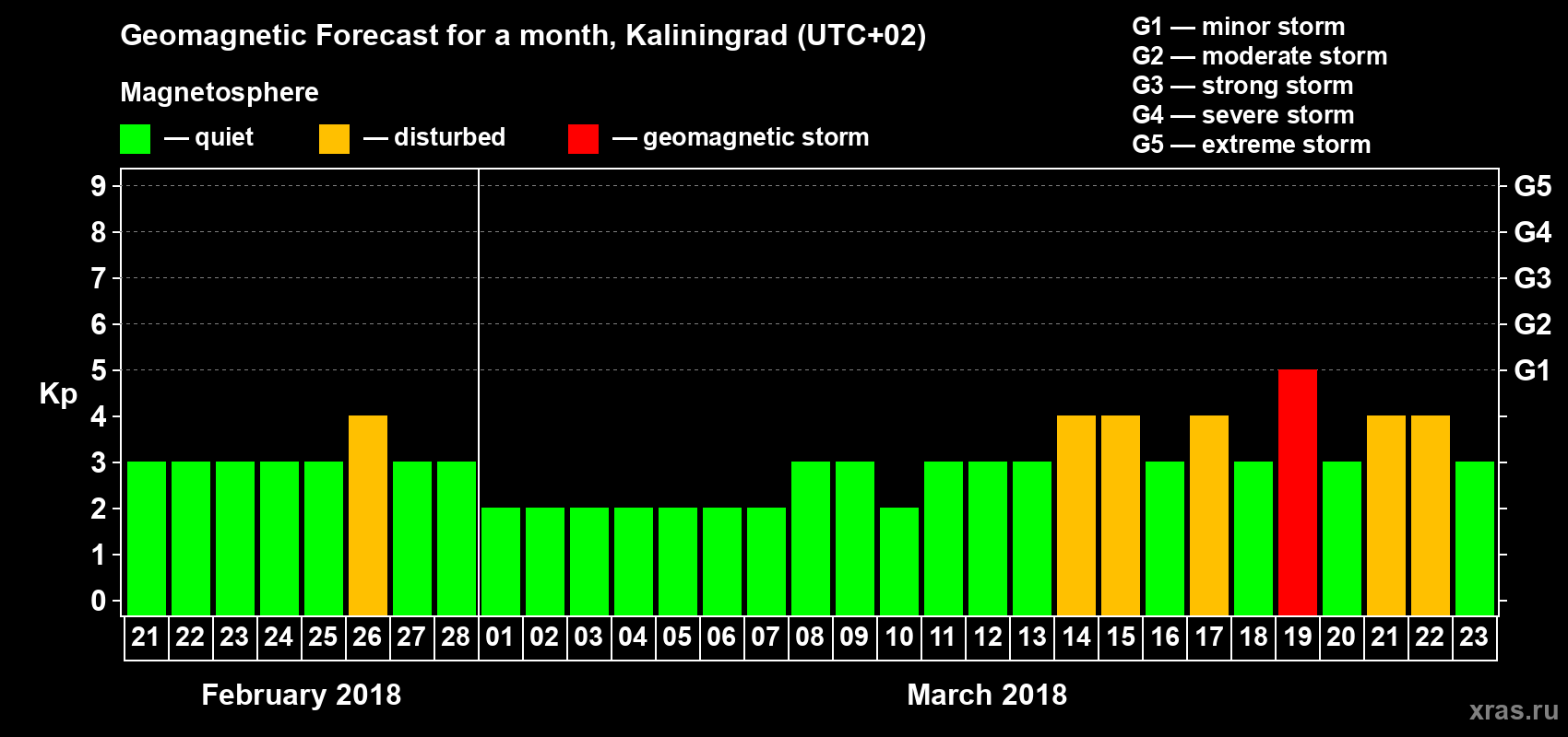 Forecast of the daily maximal value of geomagnetic index Kp for <b>1 month</b> (31 days) <b>from Feb 21, 2018 to Mar 23, 2018</b>