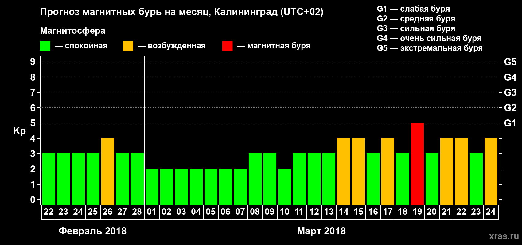 Прогноз максимального суточного геомагнитного индекса Kp на <b>1 месяц</b> (31 день) <b>с 22 февраля по 24 марта 2018 г</b>