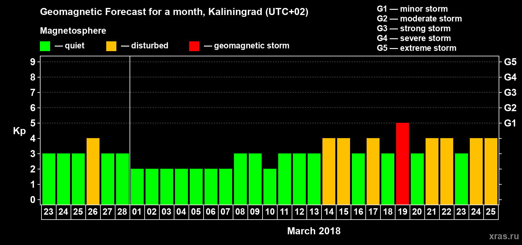Forecast of the daily maximal value of geomagnetic index Kp for <b>1 month</b> (31 days) <b>from Feb 23, 2018 to Mar 25, 2018</b>