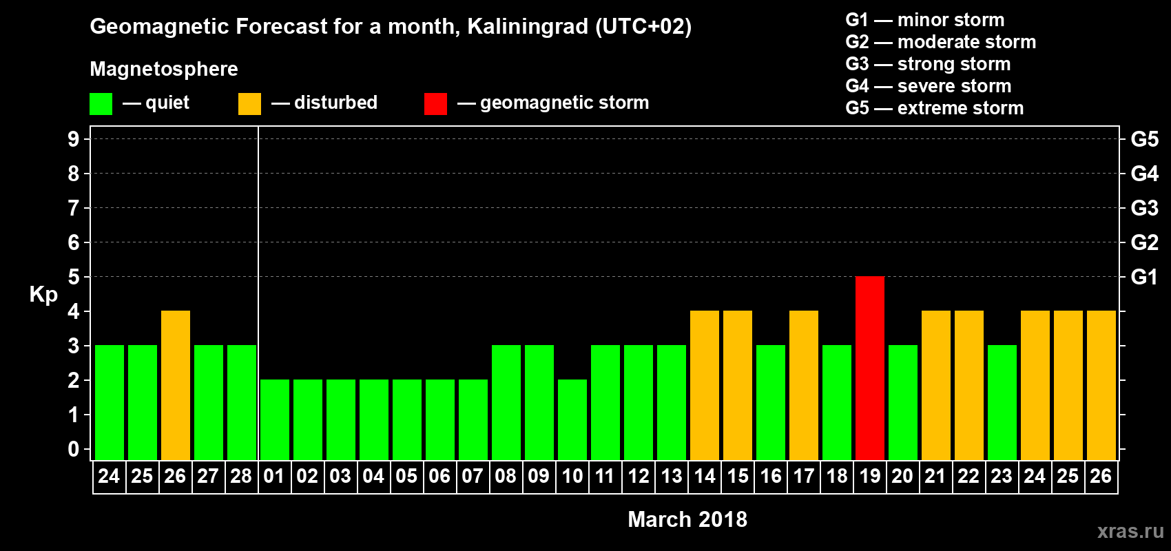 Forecast of the daily maximal value of geomagnetic index Kp for <b>1 month</b> (31 days) <b>from Feb 24, 2018 to Mar 26, 2018</b>