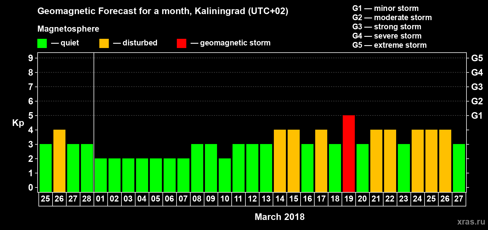 Forecast of the daily maximal value of geomagnetic index Kp for <b>1 month</b> (31 days) <b>from Feb 25, 2018 to Mar 27, 2018</b>
