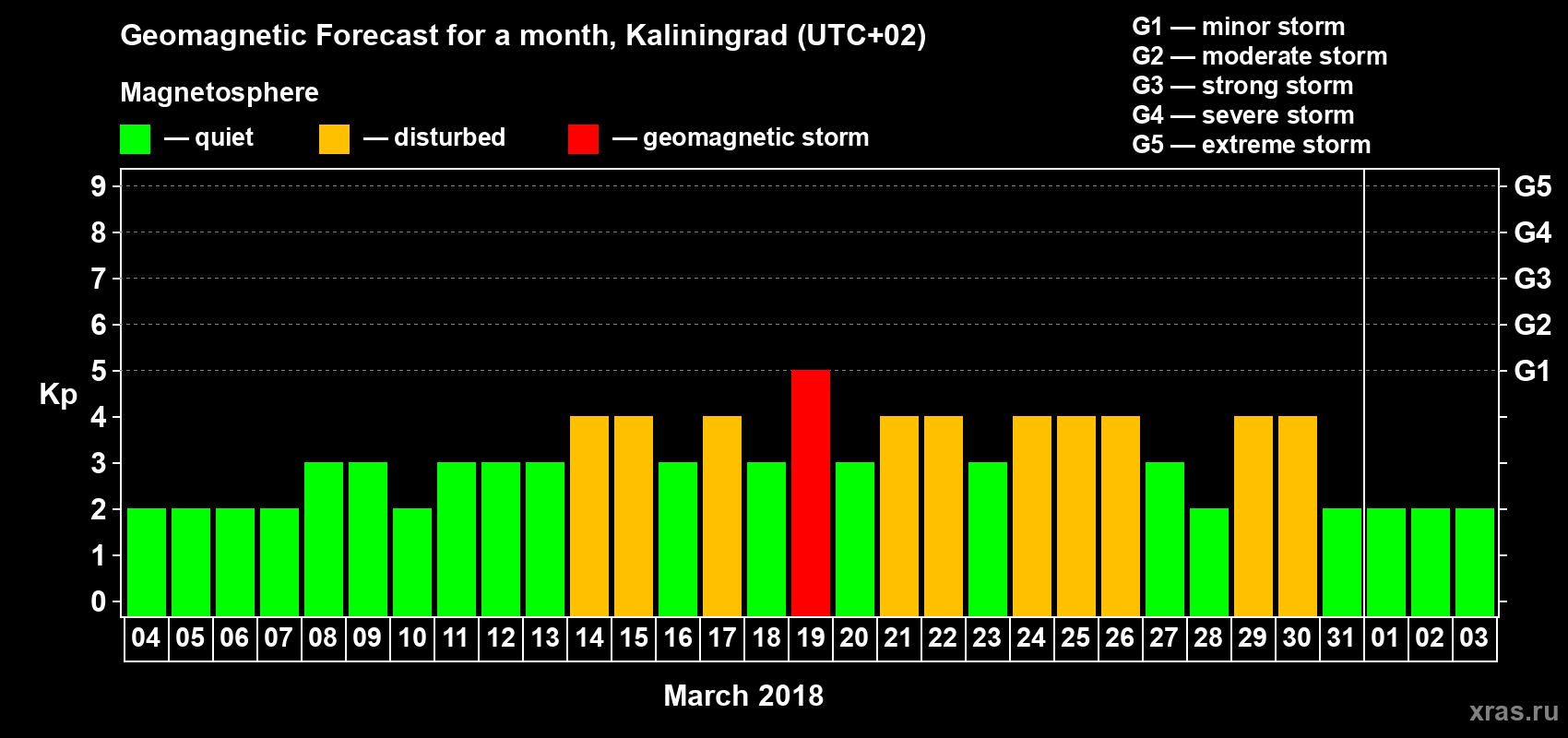 Forecast of the daily maximal value of geomagnetic index Kp for <b>1 month</b> (31 days) <b>from Mar 04, 2018 to Apr 03, 2018</b>