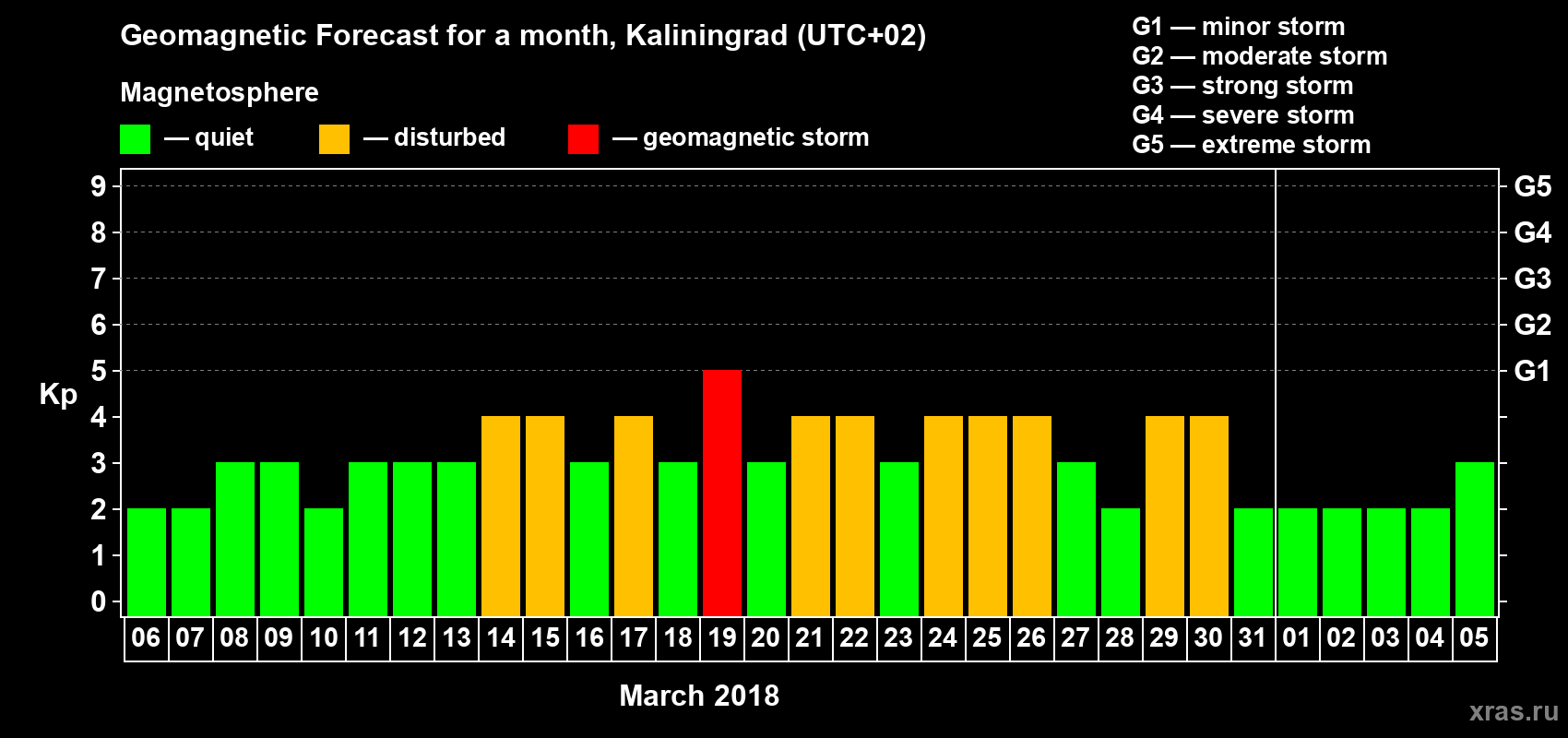 Forecast of the daily maximal value of geomagnetic index Kp for <b>1 month</b> (31 days) <b>from Mar 06, 2018 to Apr 05, 2018</b>