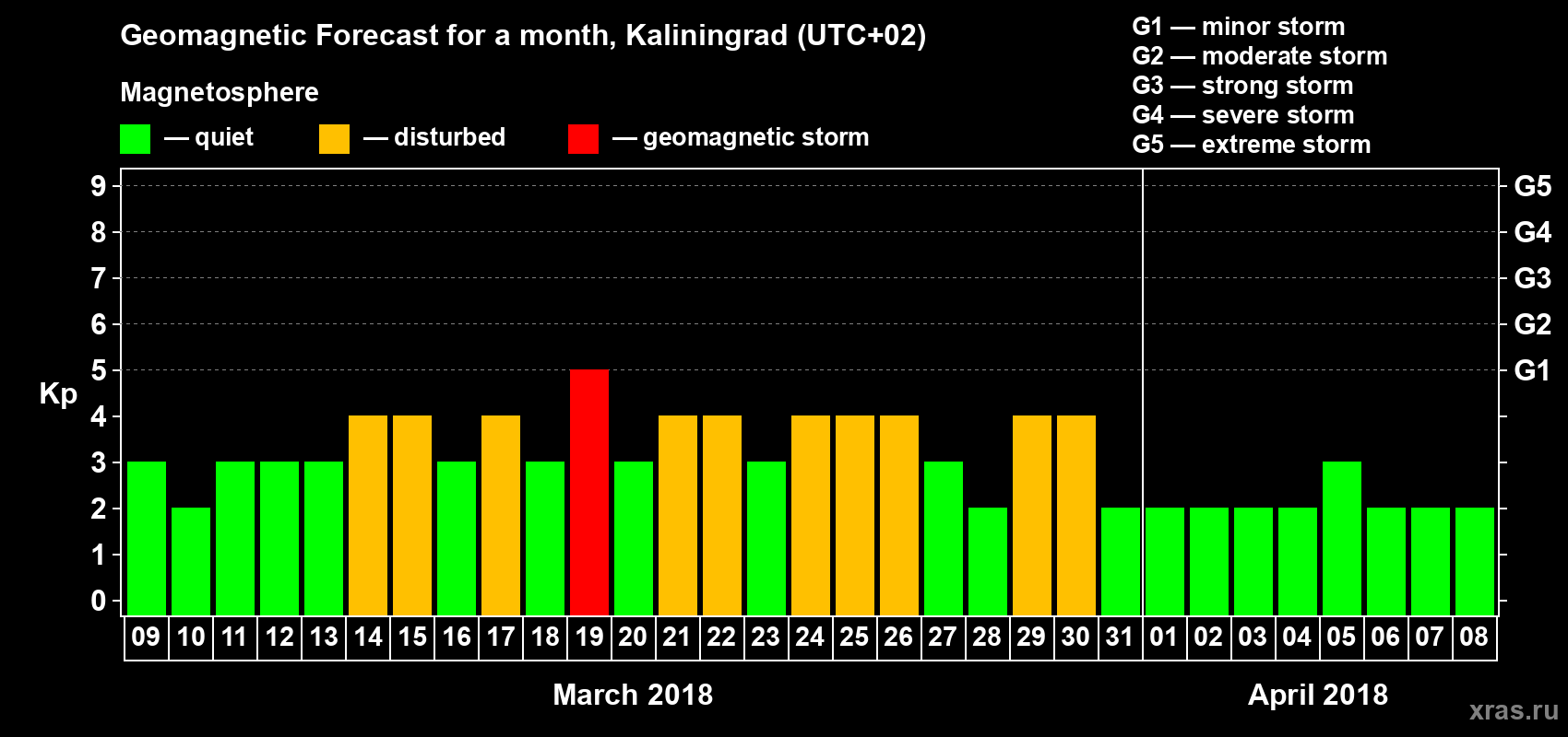 Forecast of the daily maximal value of geomagnetic index Kp for <b>1 month</b> (31 days) <b>from Mar 09, 2018 to Apr 08, 2018</b>