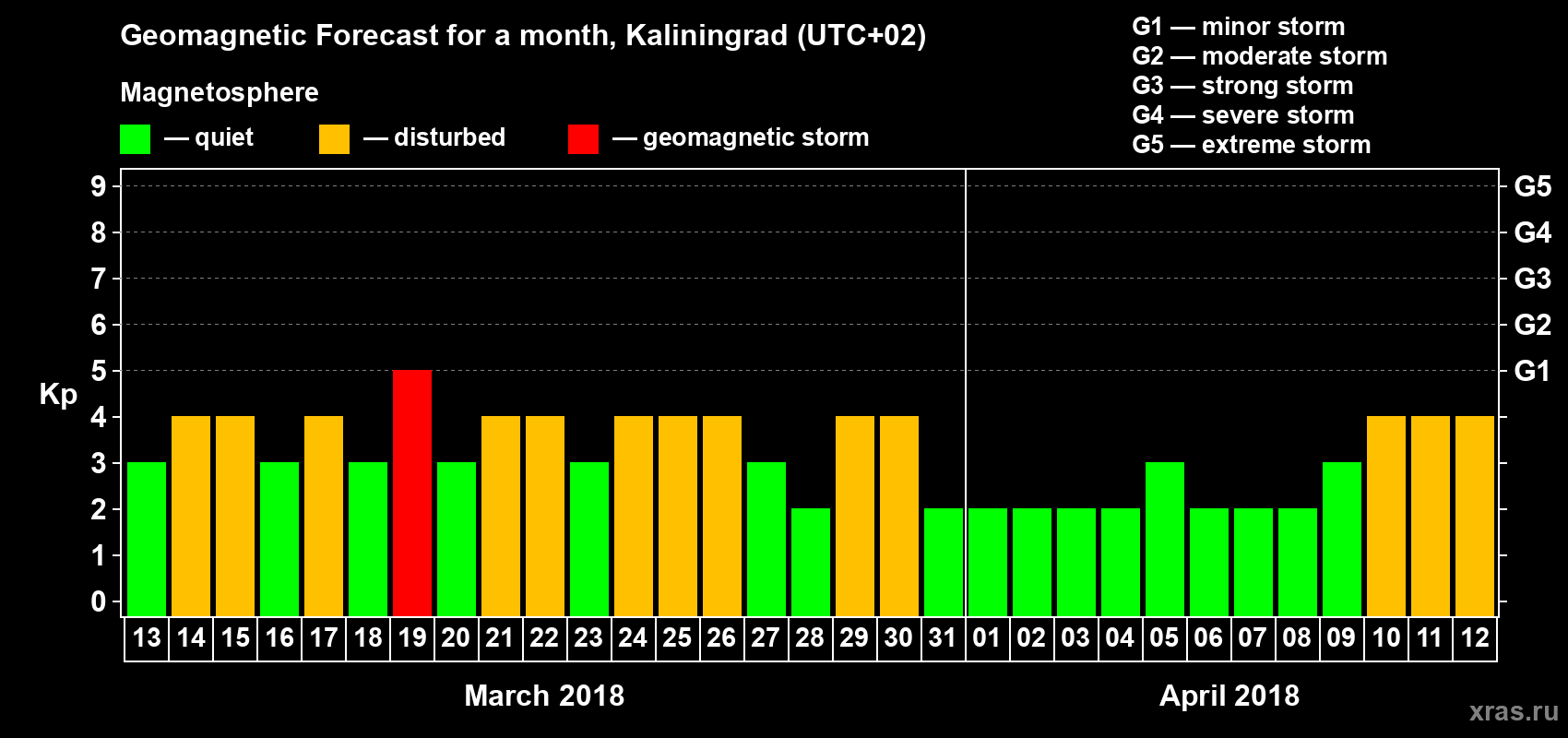 Forecast of the daily maximal value of geomagnetic index Kp for <b>1 month</b> (31 days) <b>from Mar 13, 2018 to Apr 12, 2018</b>