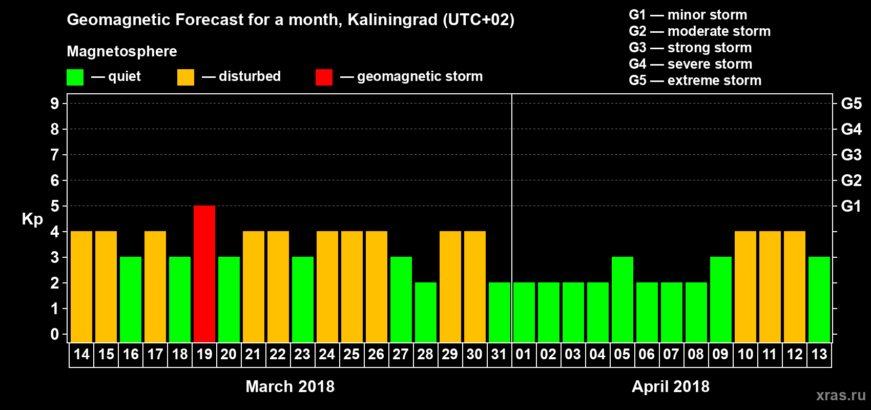 Forecast of the daily maximal value of geomagnetic index Kp for <b>1 month</b> (31 days) <b>from Mar 14, 2018 to Apr 13, 2018</b>