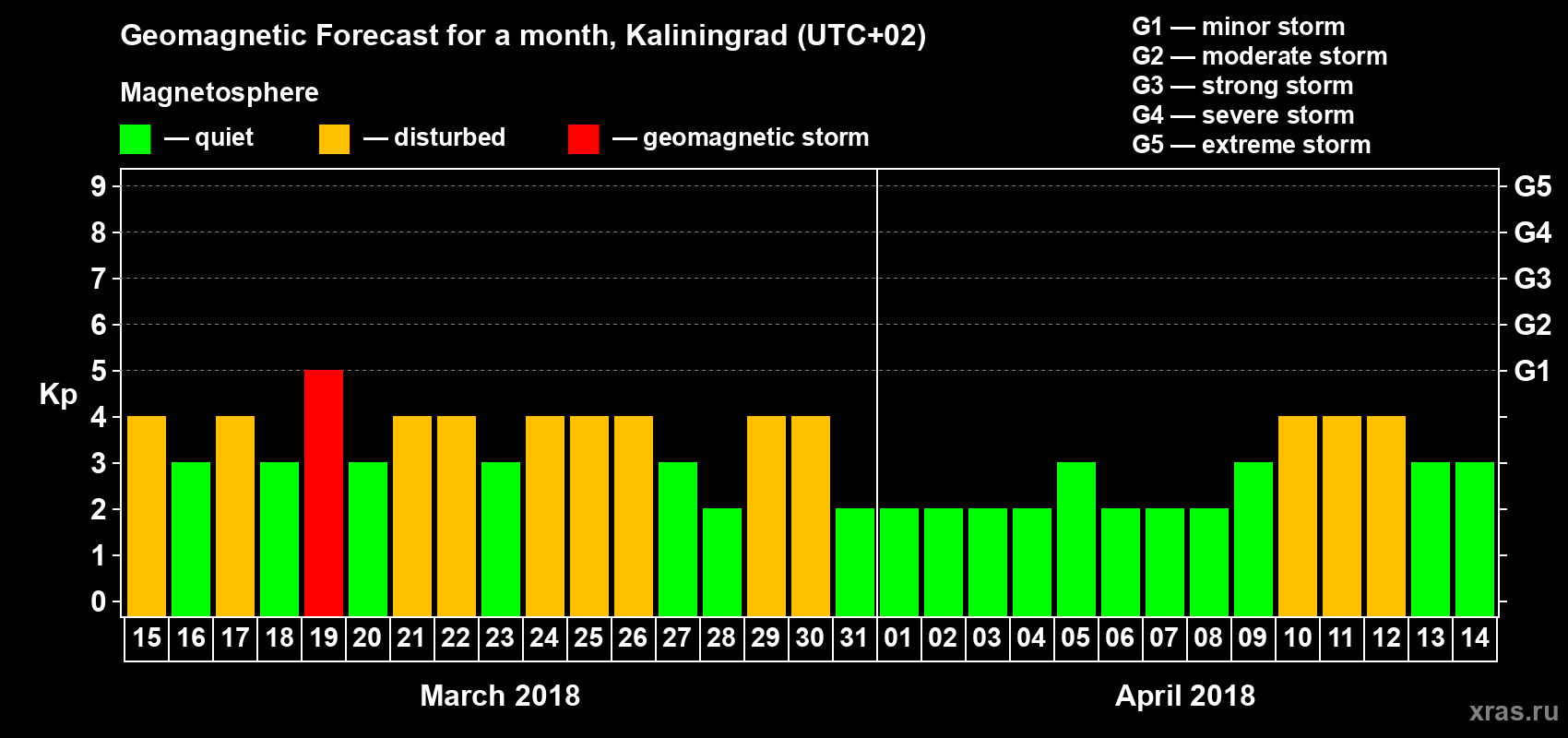Forecast of the daily maximal value of geomagnetic index Kp for <b>1 month</b> (31 days) <b>from Mar 15, 2018 to Apr 14, 2018</b>