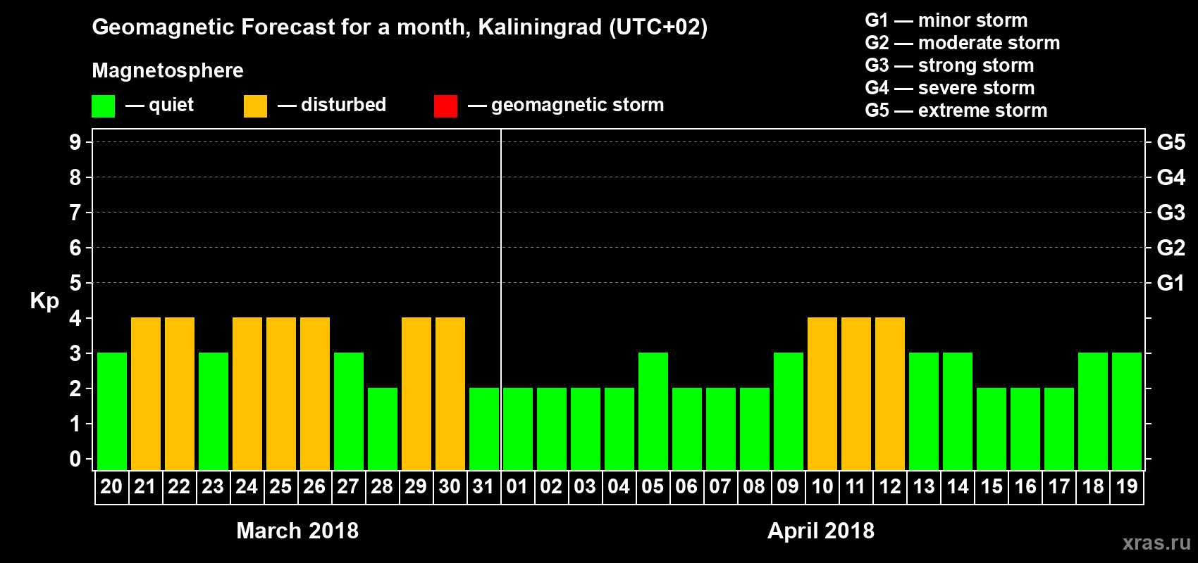 Forecast of the daily maximal value of geomagnetic index Kp for <b>1 month</b> (31 days) <b>from Mar 20, 2018 to Apr 19, 2018</b>