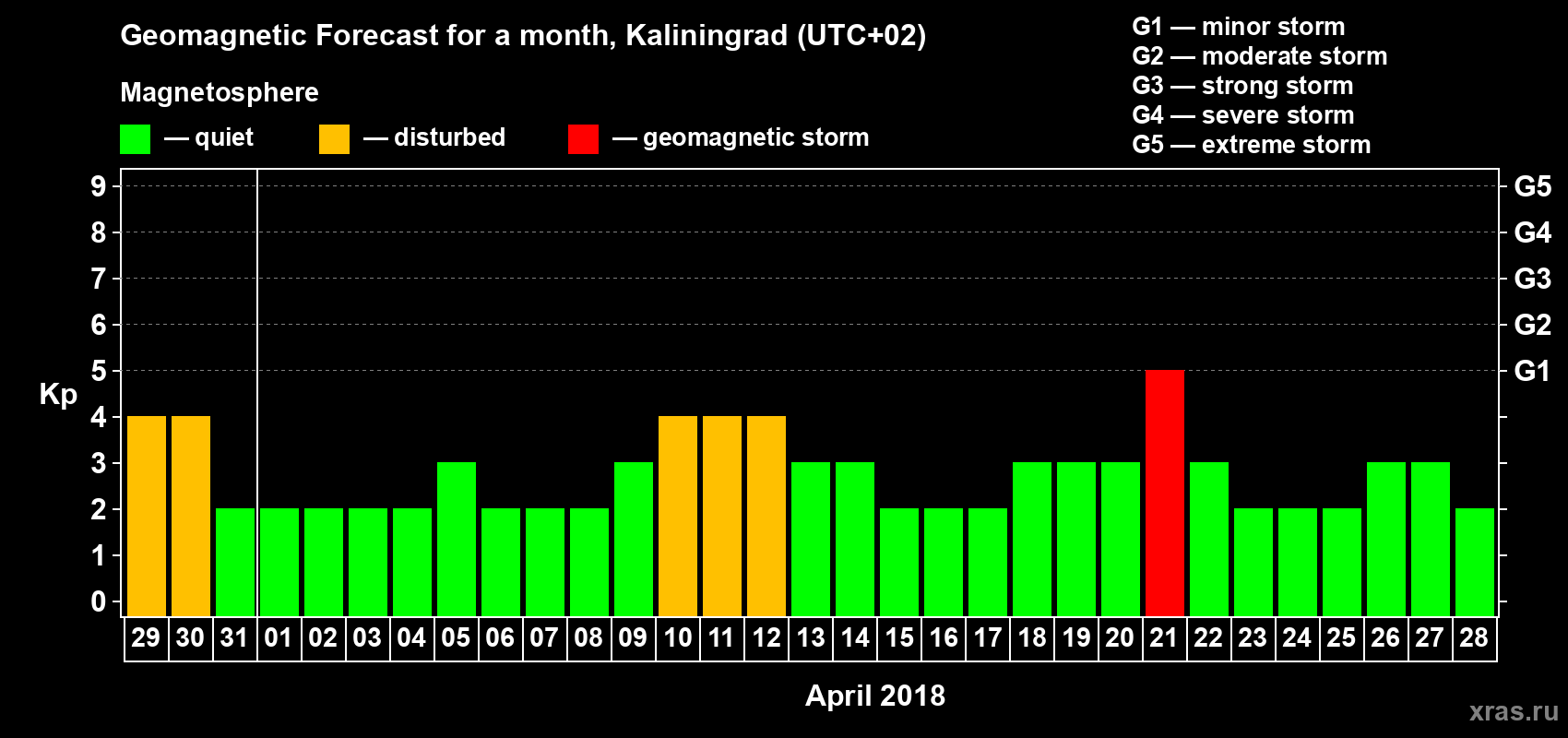 Forecast of the daily maximal value of geomagnetic index Kp for <b>1 month</b> (31 days) <b>from Mar 29, 2018 to Apr 28, 2018</b>