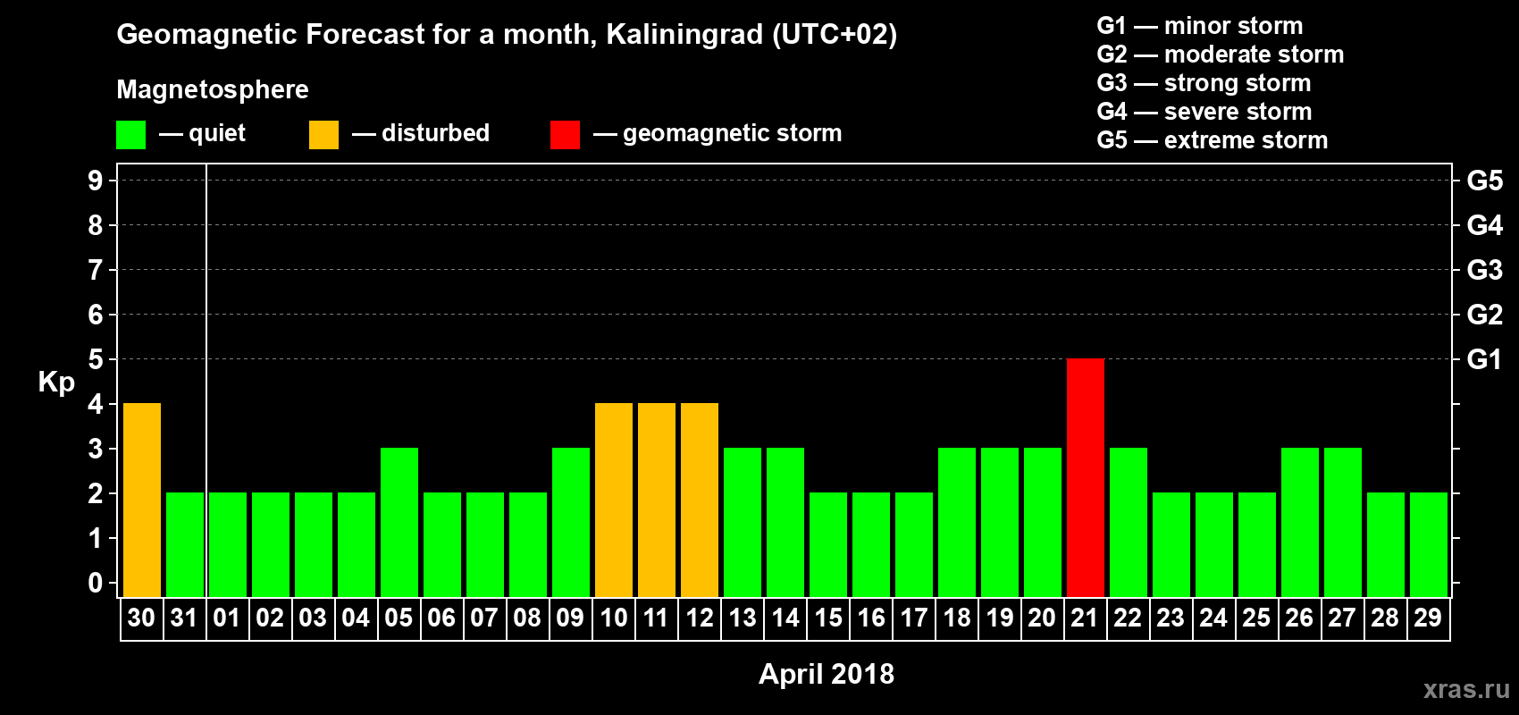 Forecast of the daily maximal value of geomagnetic index Kp for <b>1 month</b> (31 days) <b>from Mar 30, 2018 to Apr 29, 2018</b>