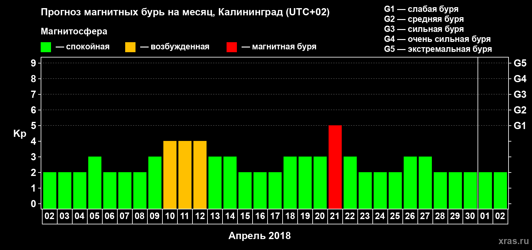 Прогноз максимального суточного геомагнитного индекса Kp на <b>1 месяц</b> (31 день) <b>с 02 апреля по 02 мая 2018 г</b>